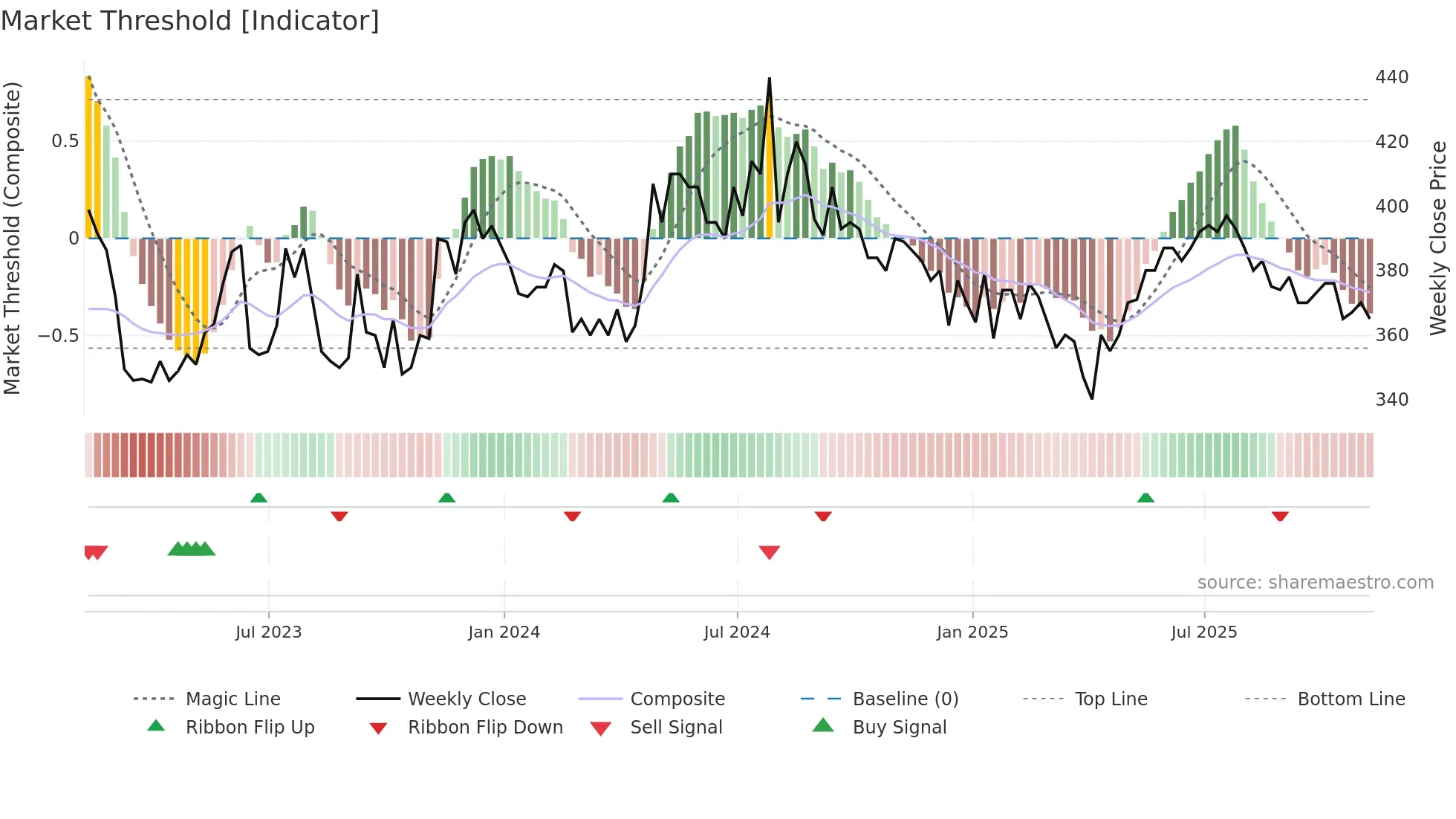 NAS weekly Market Threshold chart