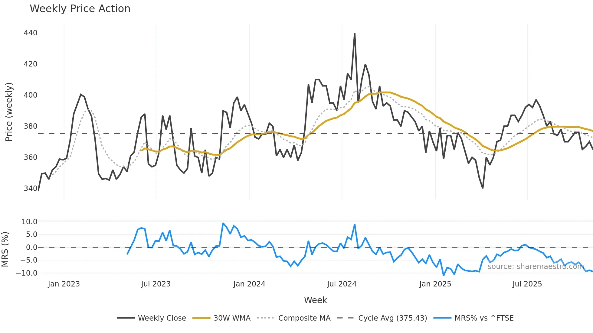 NAS weekly Price Action chart, closing 2025-11-07