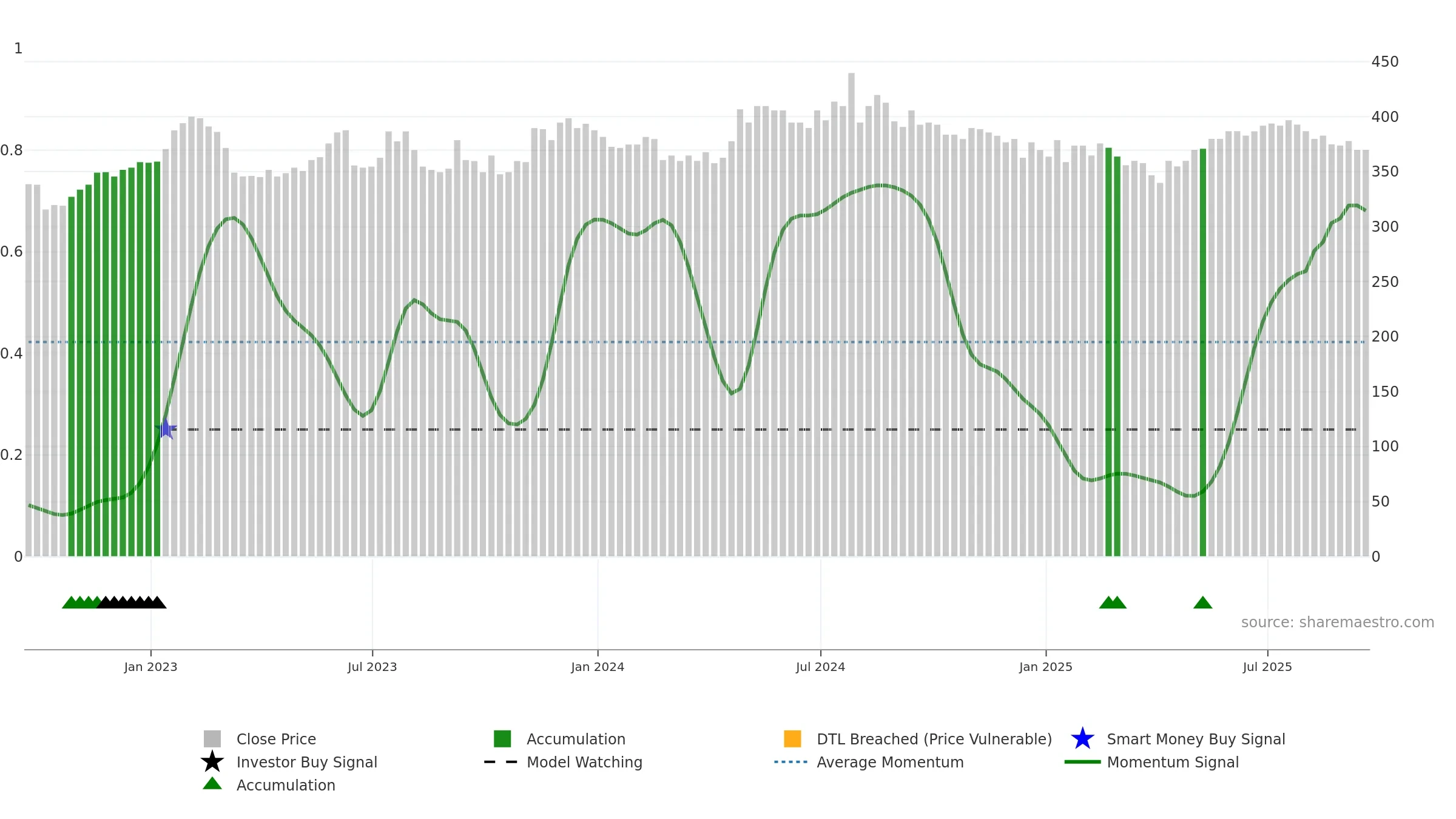NAS weekly Smart Money chart, closing 2025-09-19.