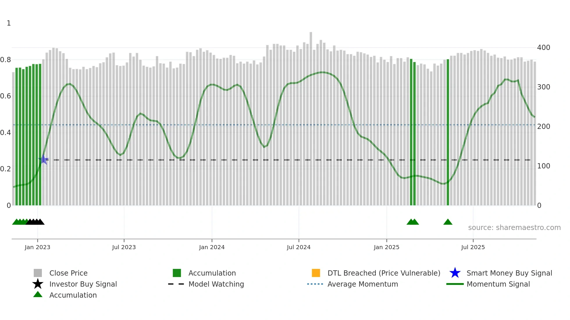 NAS weekly Smart Money chart