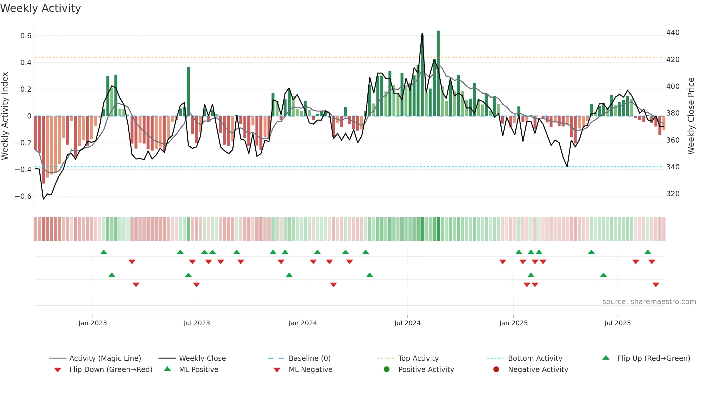 NAS weekly Activity chart, closing 2025-09-19.