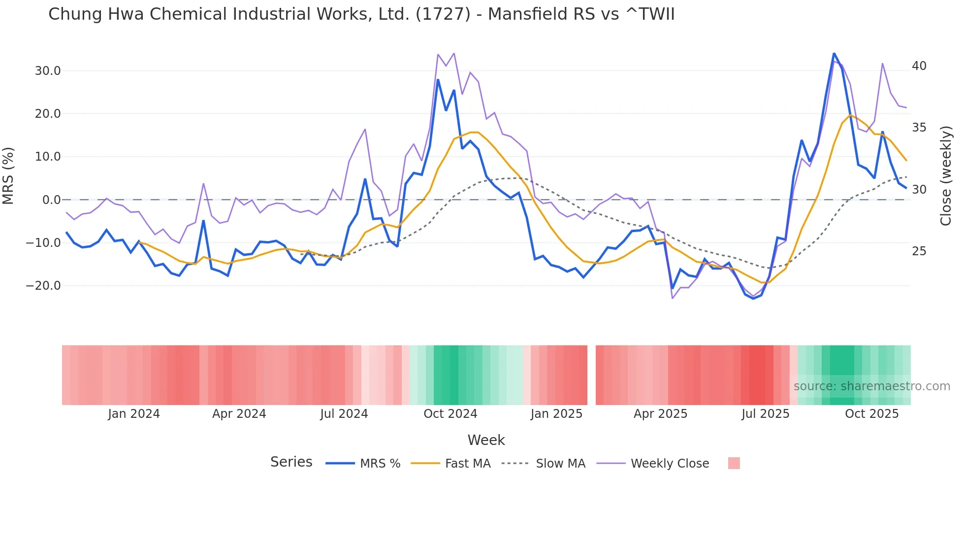 1727 Mansfield Relative Strength chart