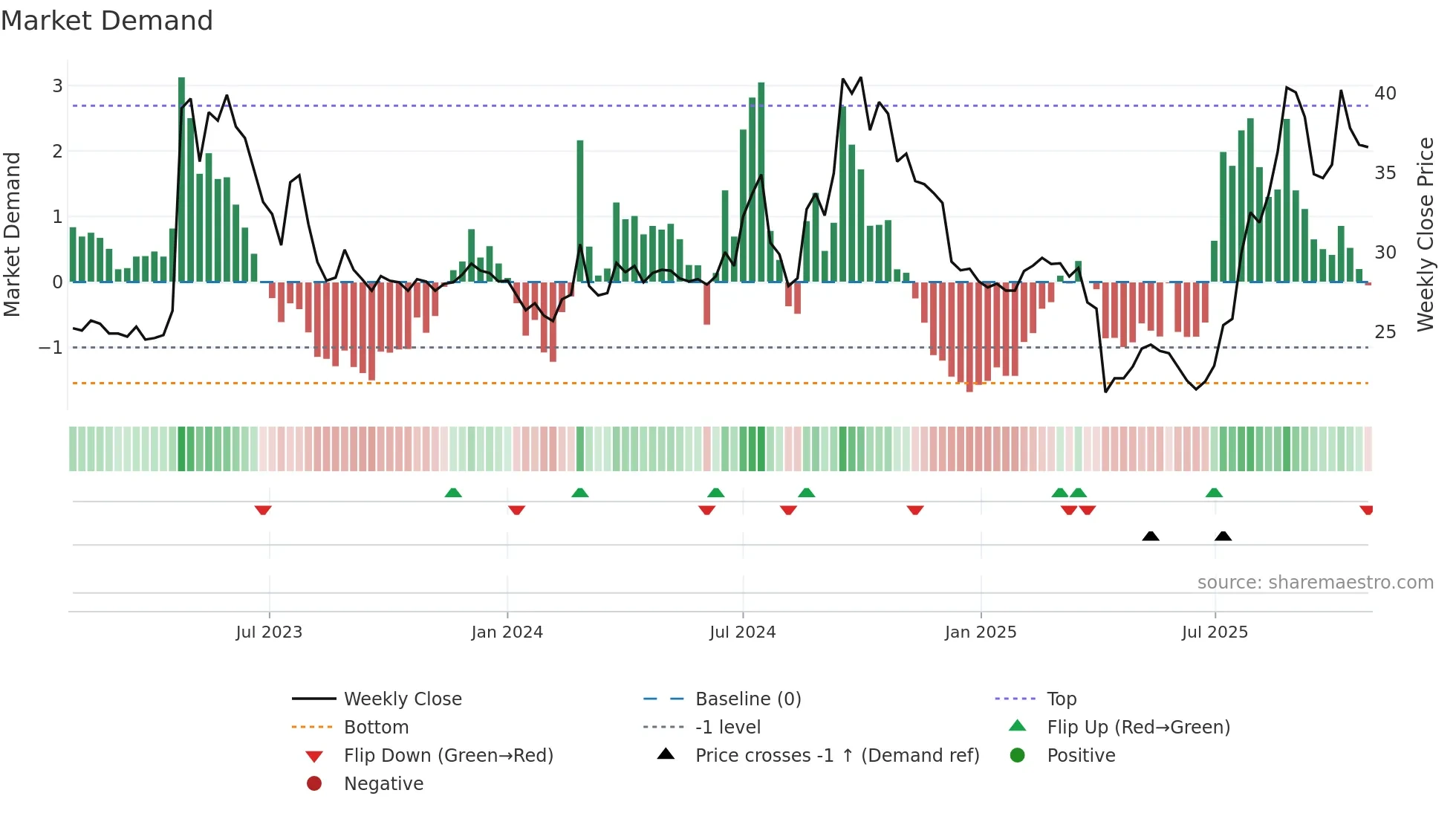 1727 weekly Market Demand chart