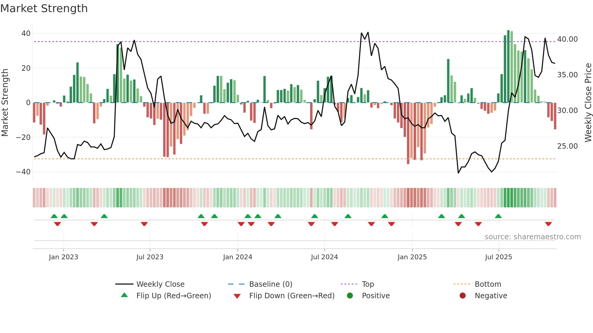 1727 weekly Market Strength chart