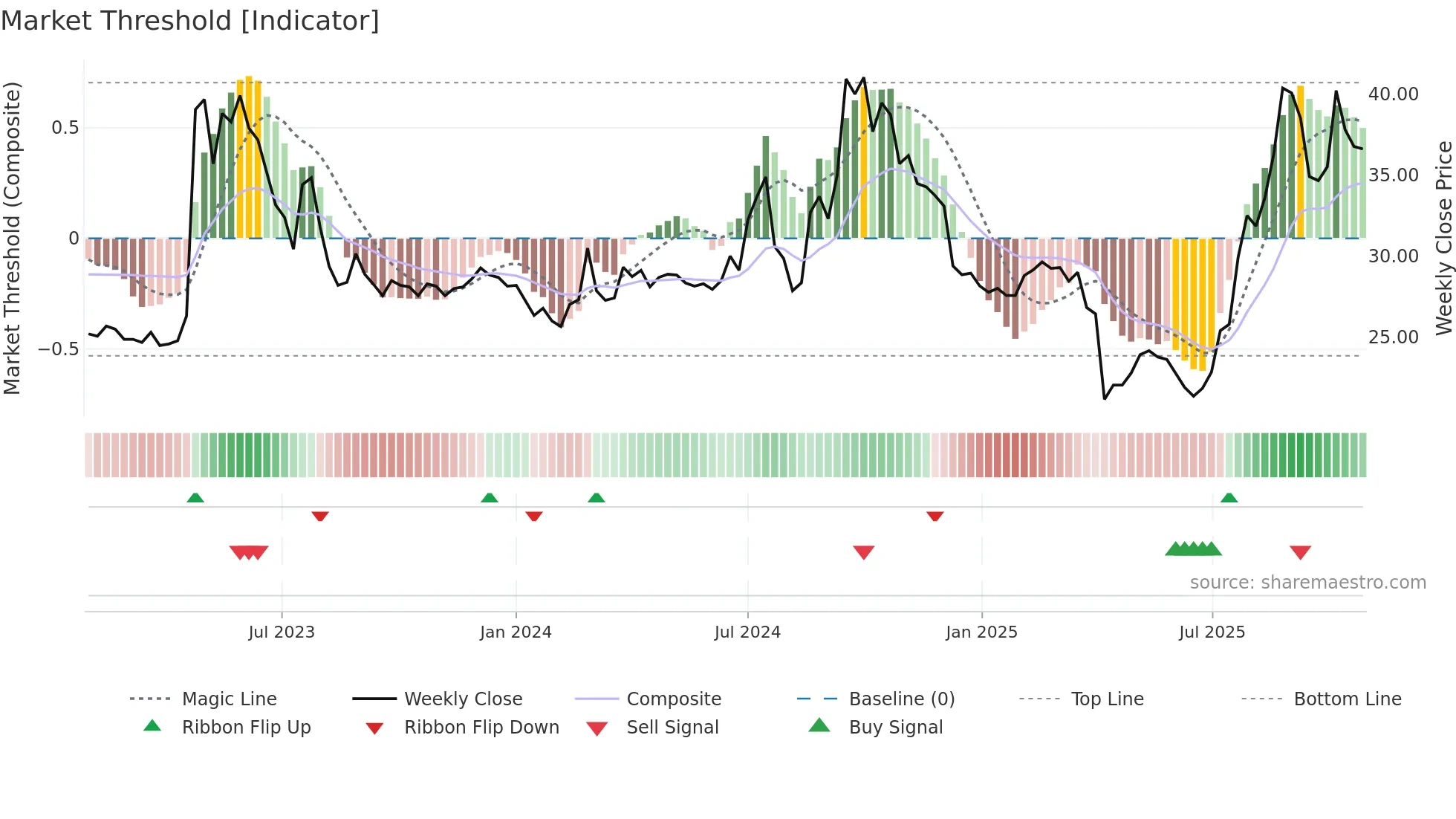 1727 weekly Market Threshold chart