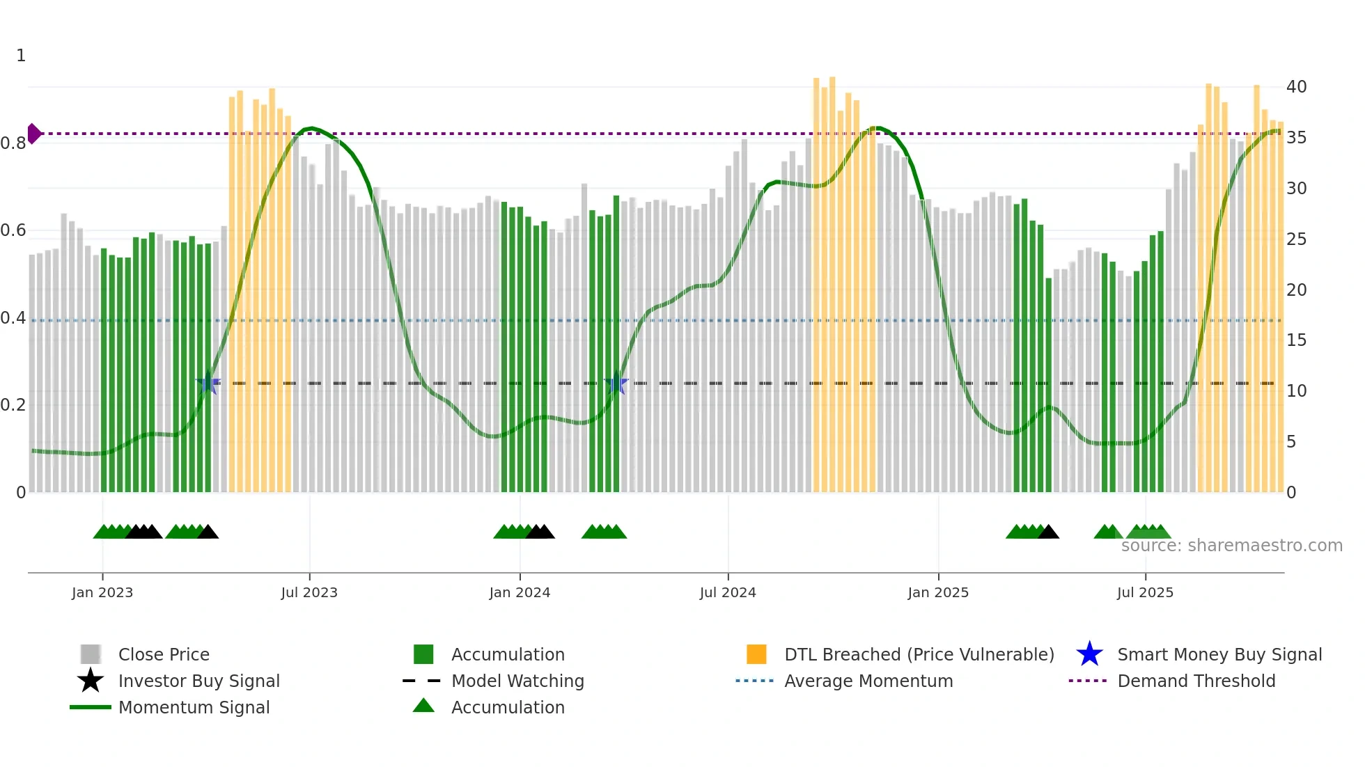 1727 weekly Smart Money chart