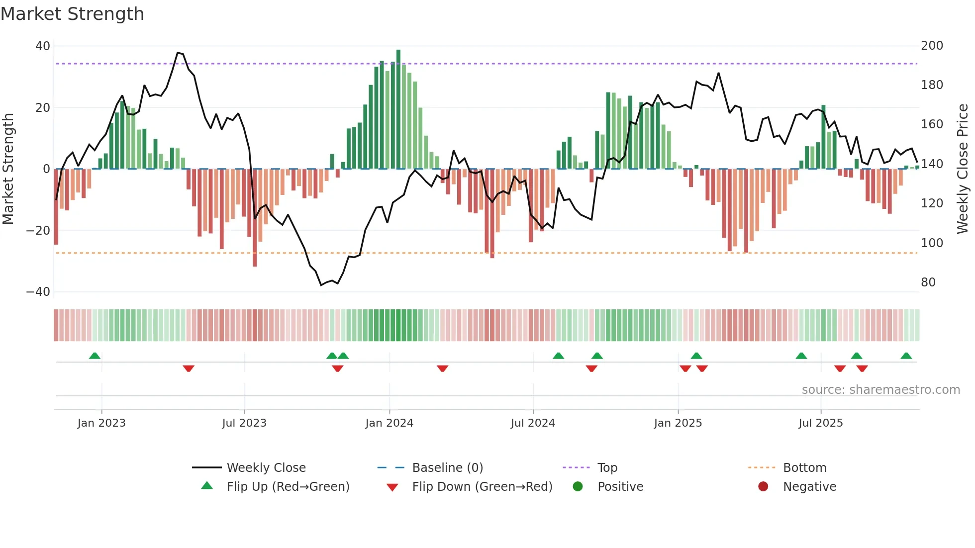 MASI weekly Market Strength chart