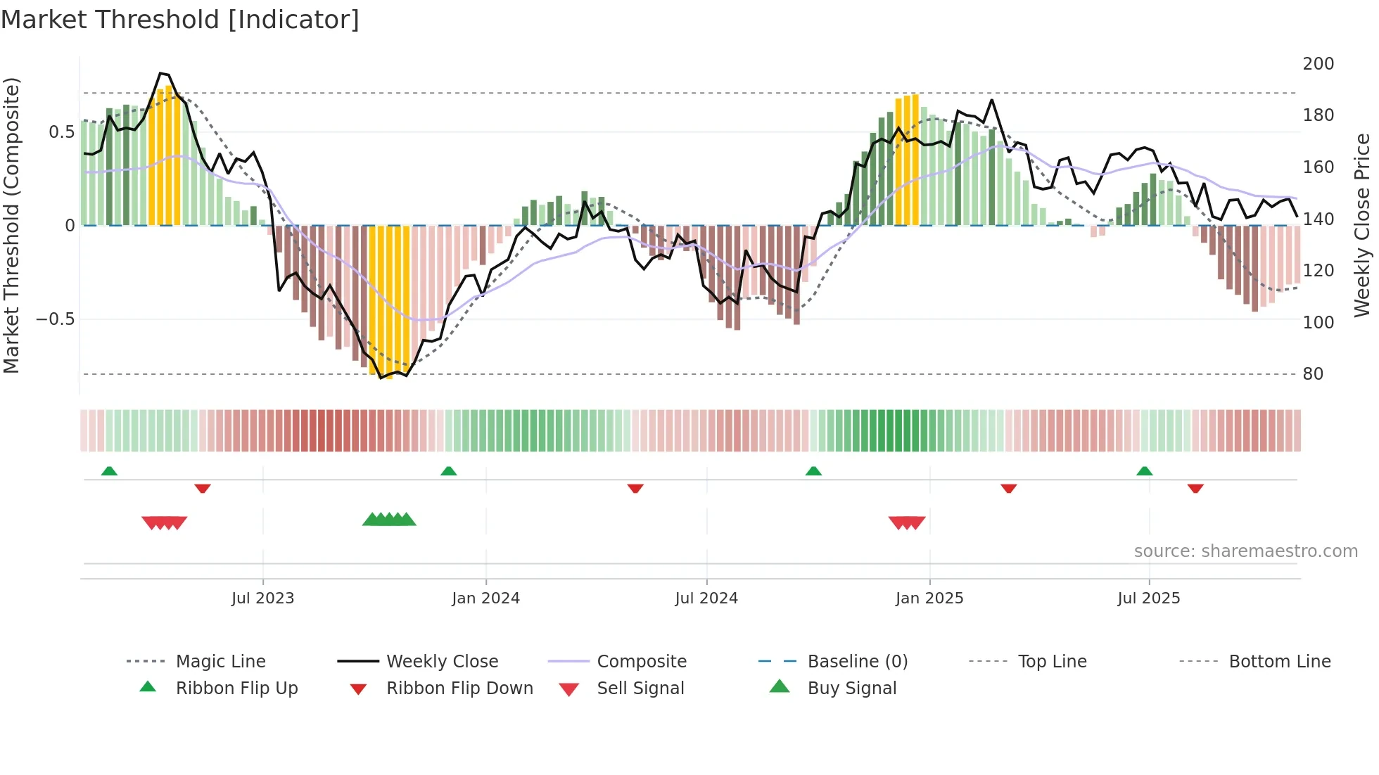 MASI weekly Market Threshold chart