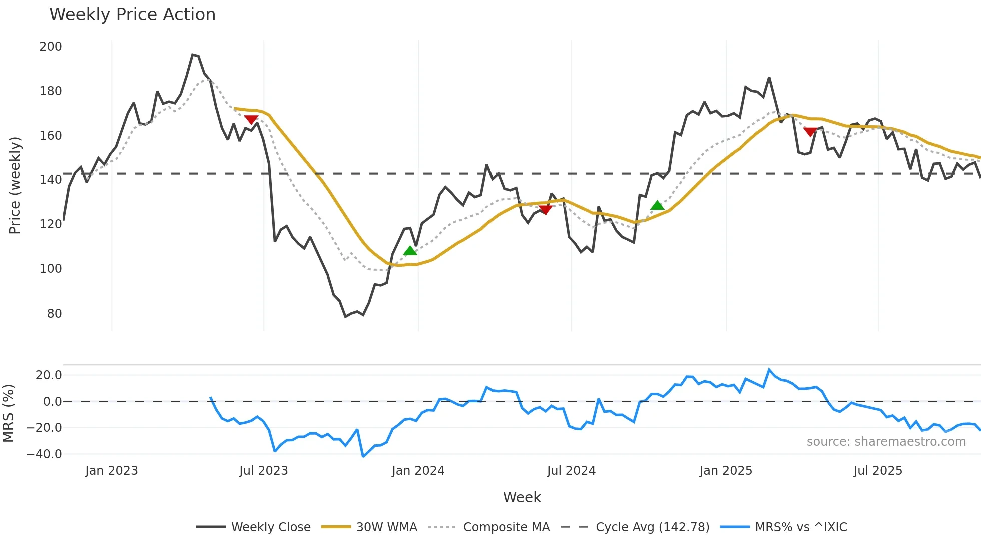 MASI weekly Price Action chart, closing 2025-10-31