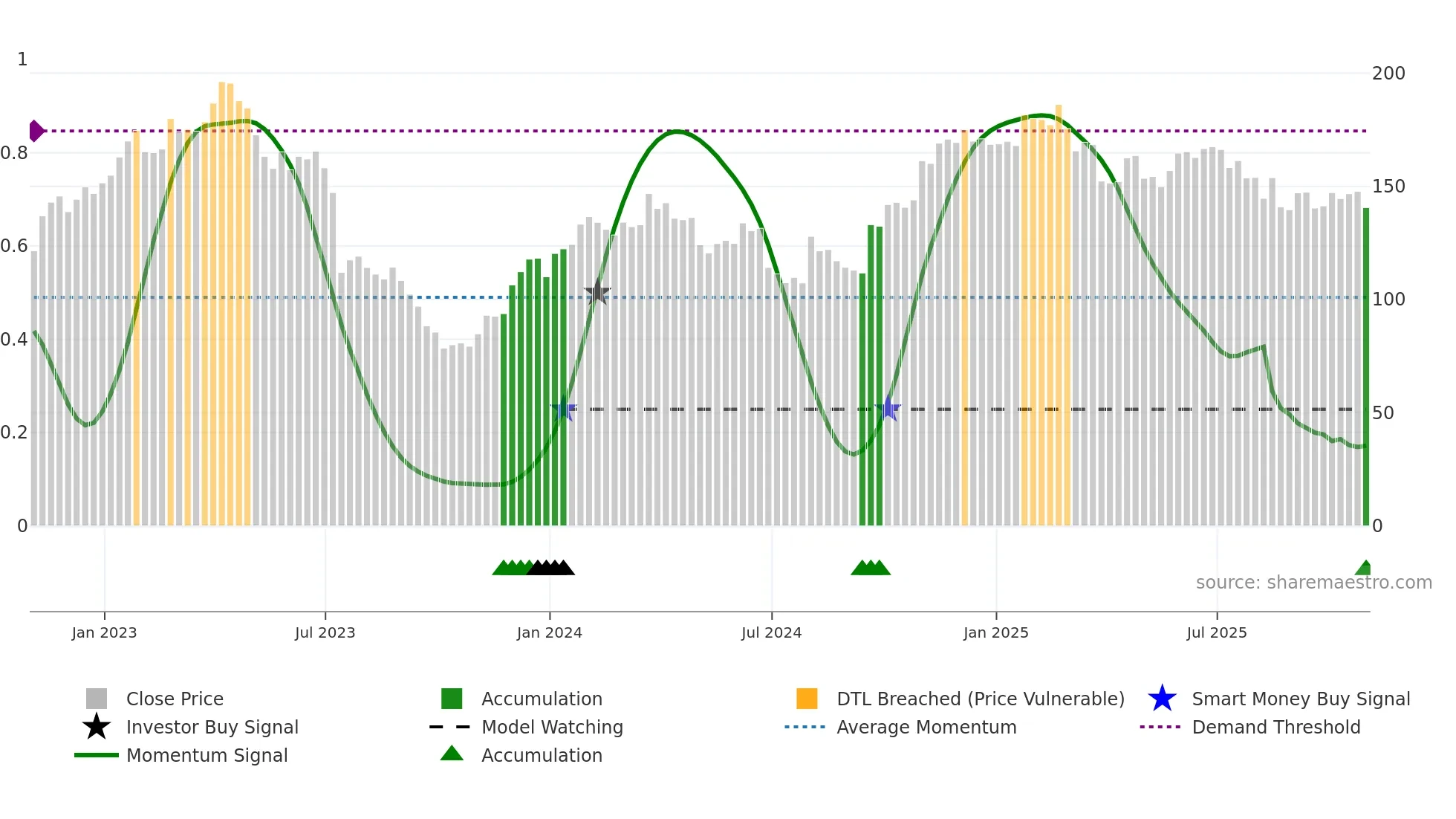 MASI weekly Smart Money chart