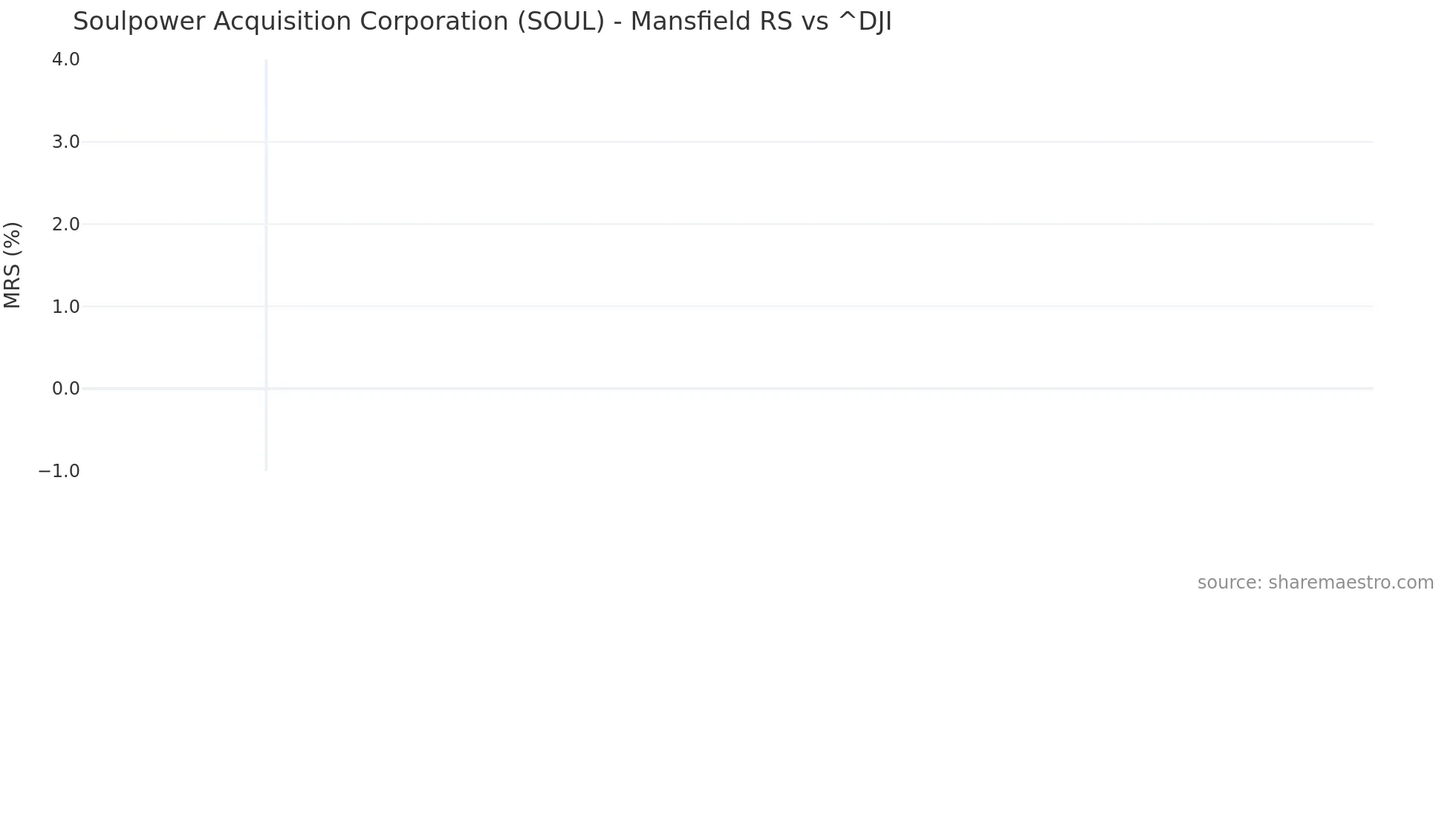 SOUL Mansfield Relative Strength chart