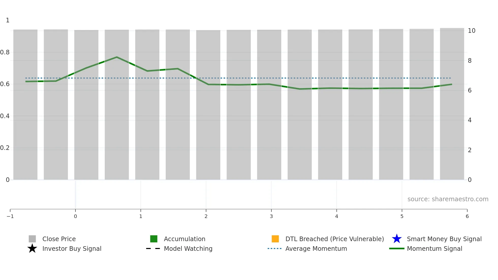 SOUL weekly Smart Money chart