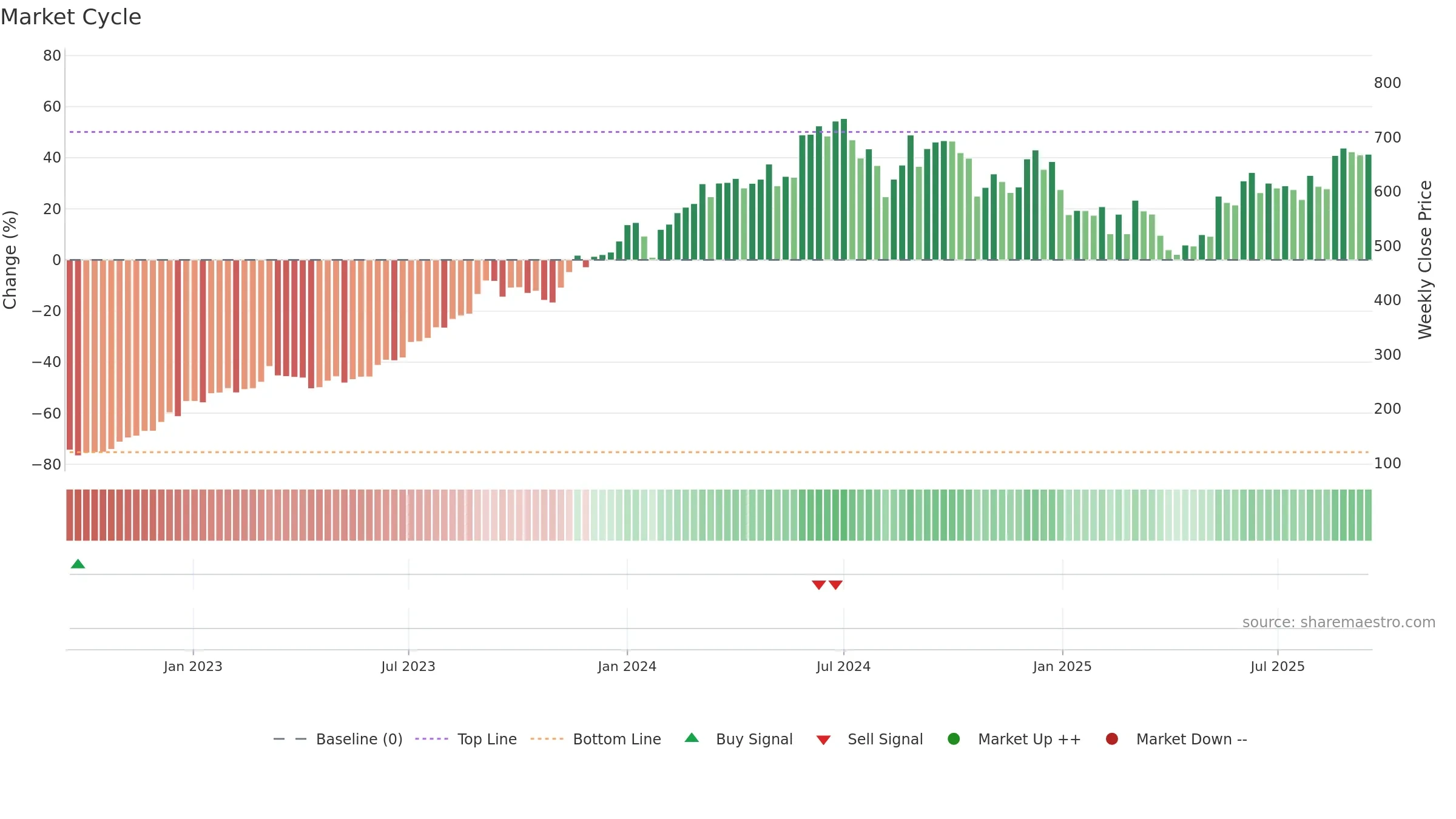 JSL weekly Market Cycle chart, closing 2025-09-15.
