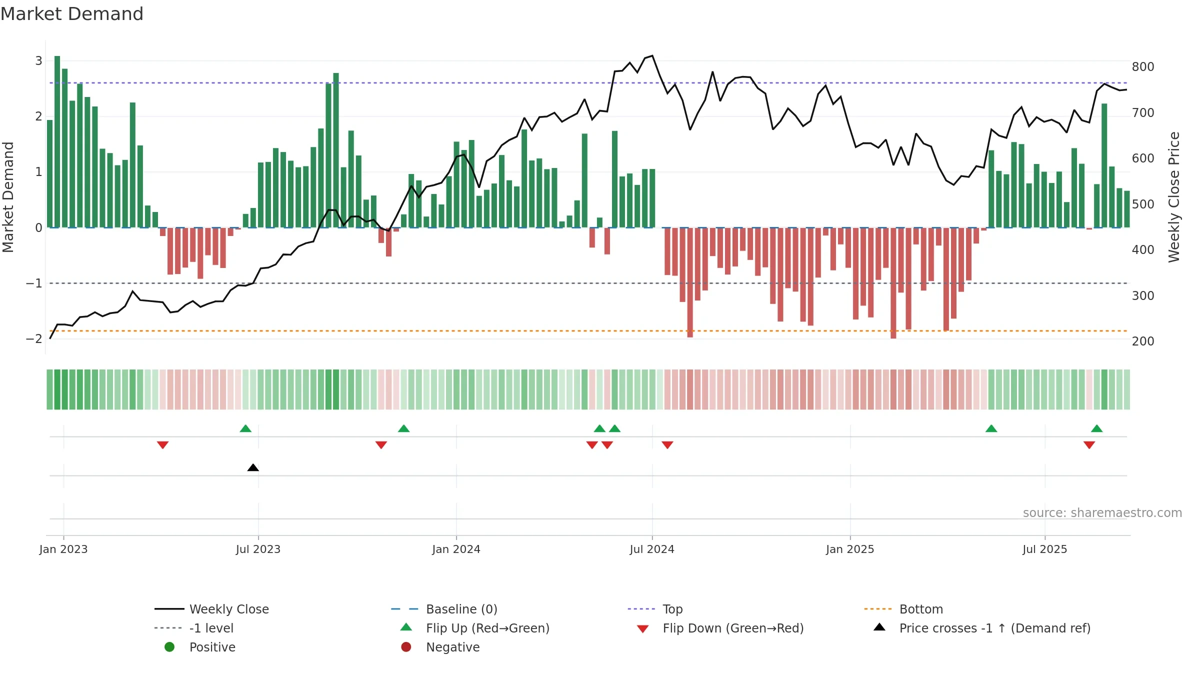 JSL weekly Market Demand chart, closing 2025-09-15.