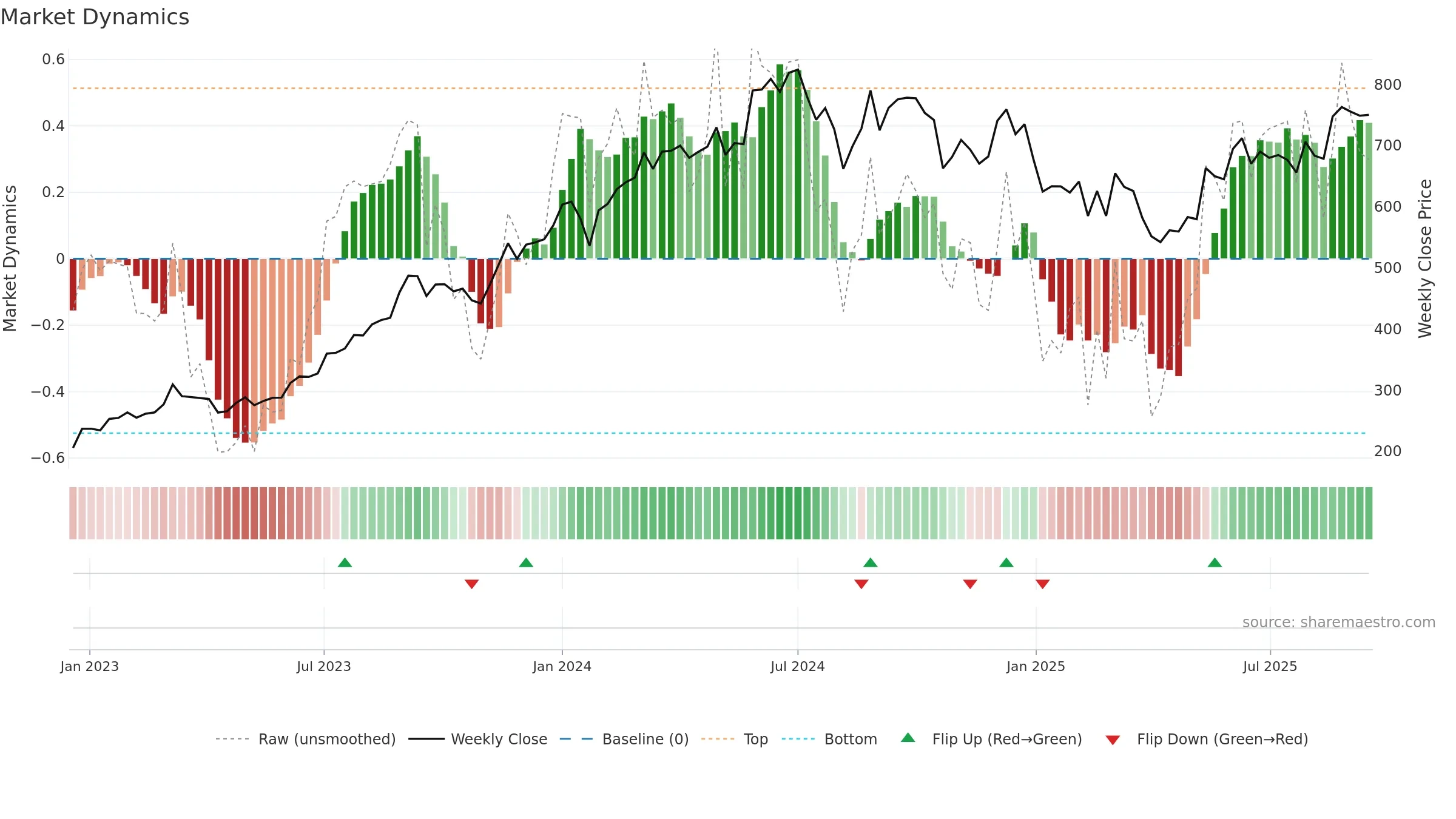 JSL weekly Market Dynamics chart, closing 2025-09-15.