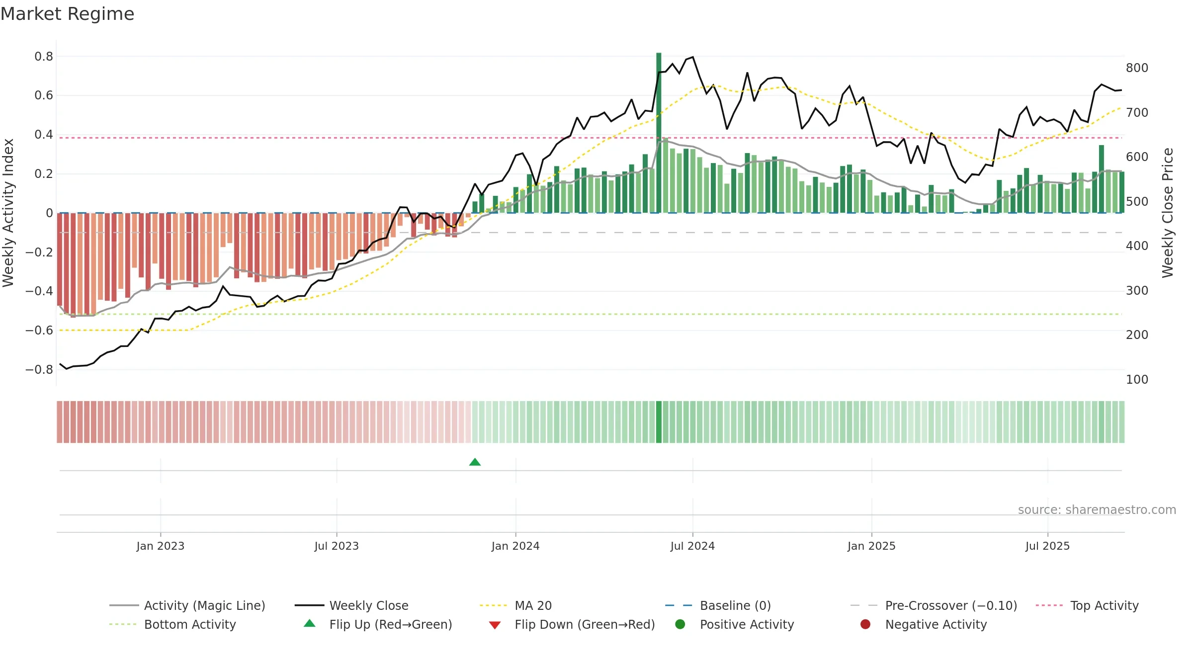 JSL weekly Market Snapshot chart, closing 2025-09-15.