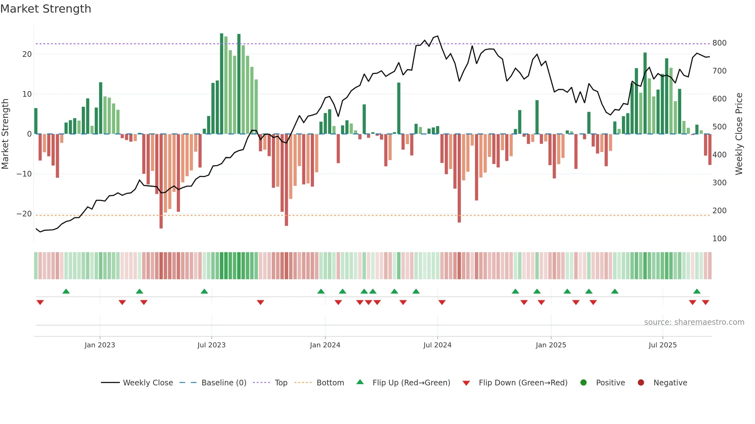 JSL weekly Market Strength chart, closing 2025-09-15.