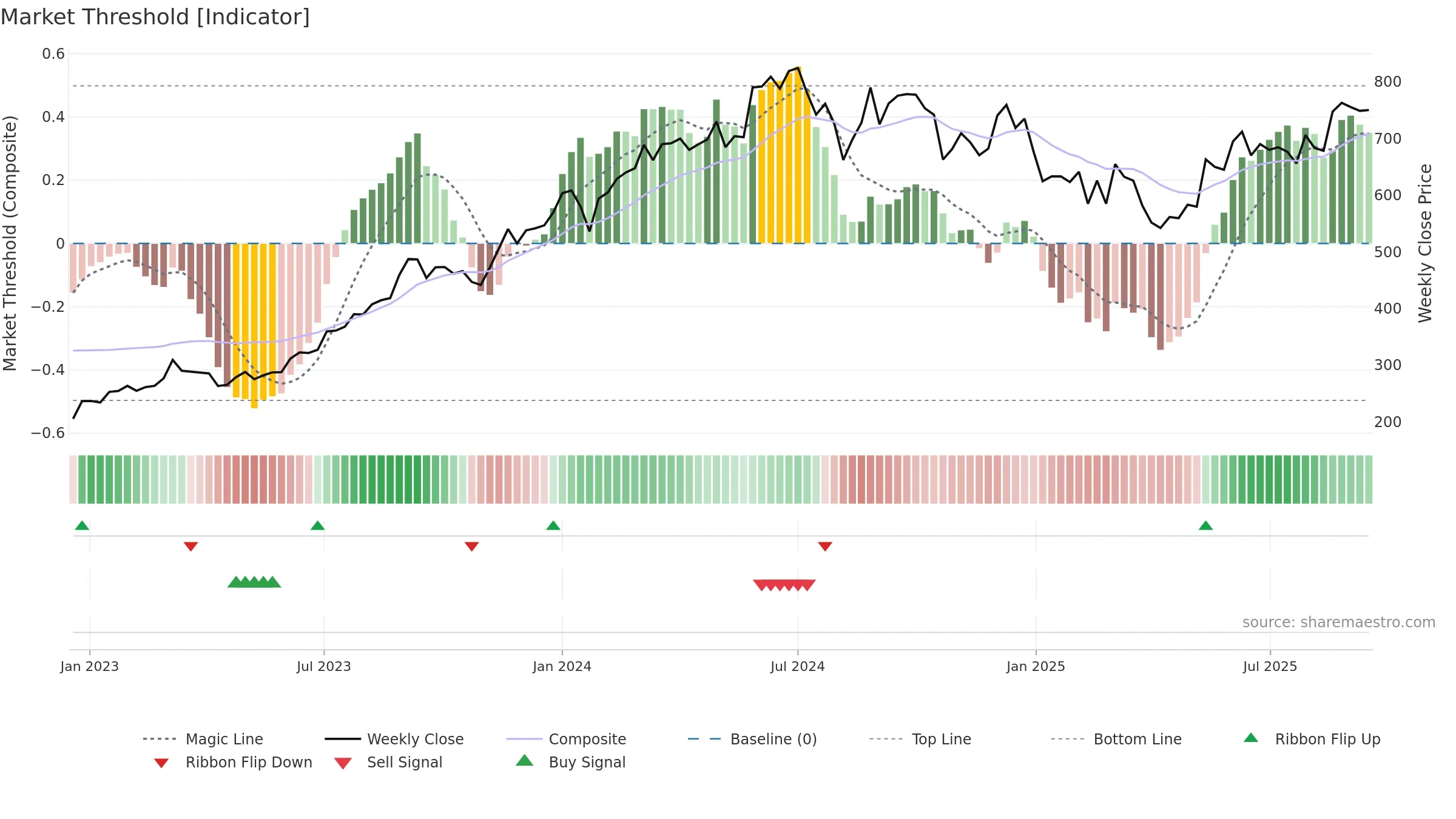 JSL weekly Market Threshold chart, closing 2025-09-15.