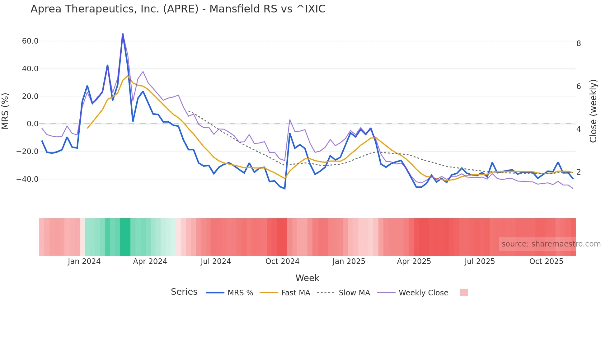 APRE Mansfield Relative Strength chart