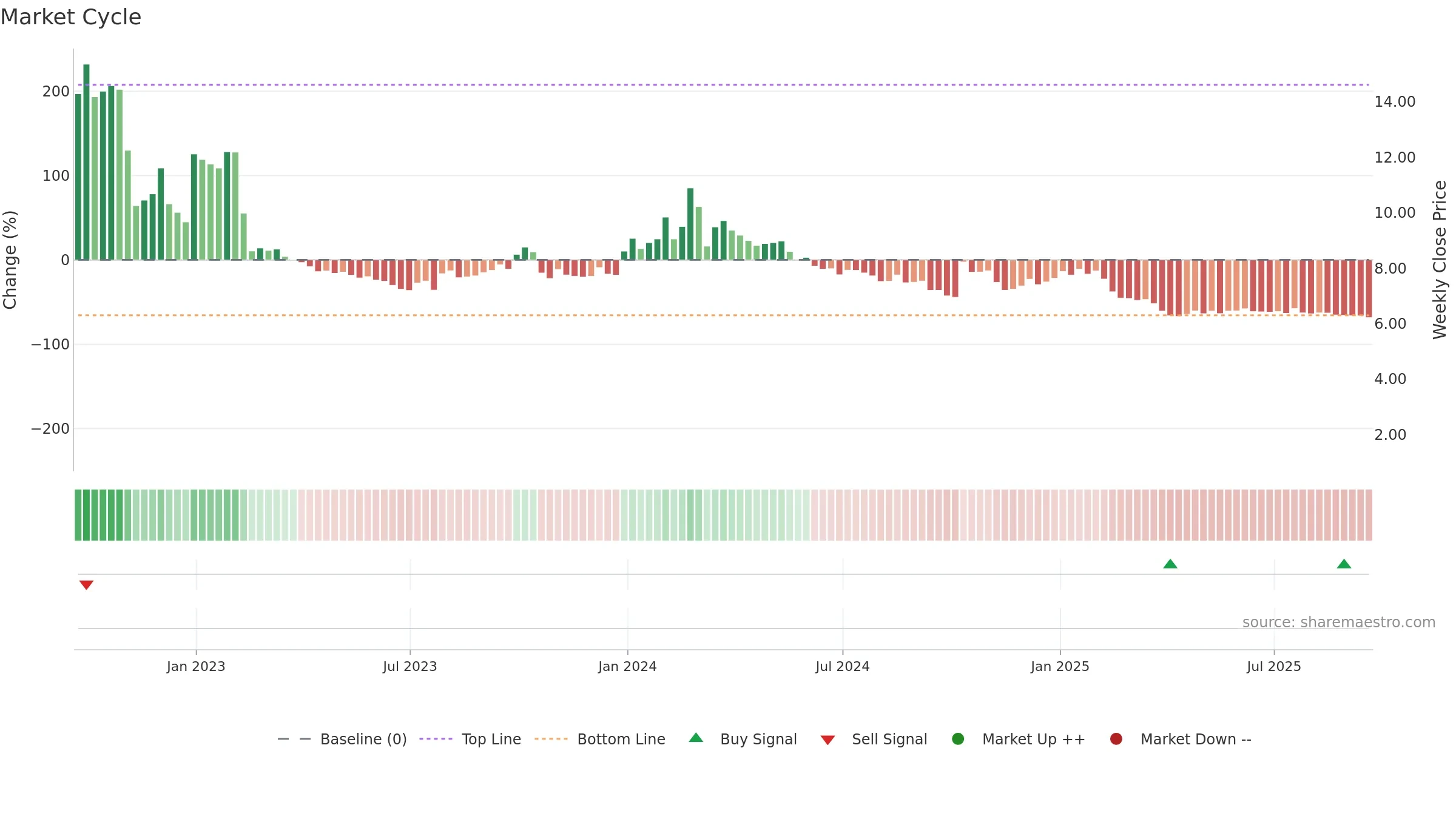 APRE weekly Market Cycle chart, closing 2025-09-19.