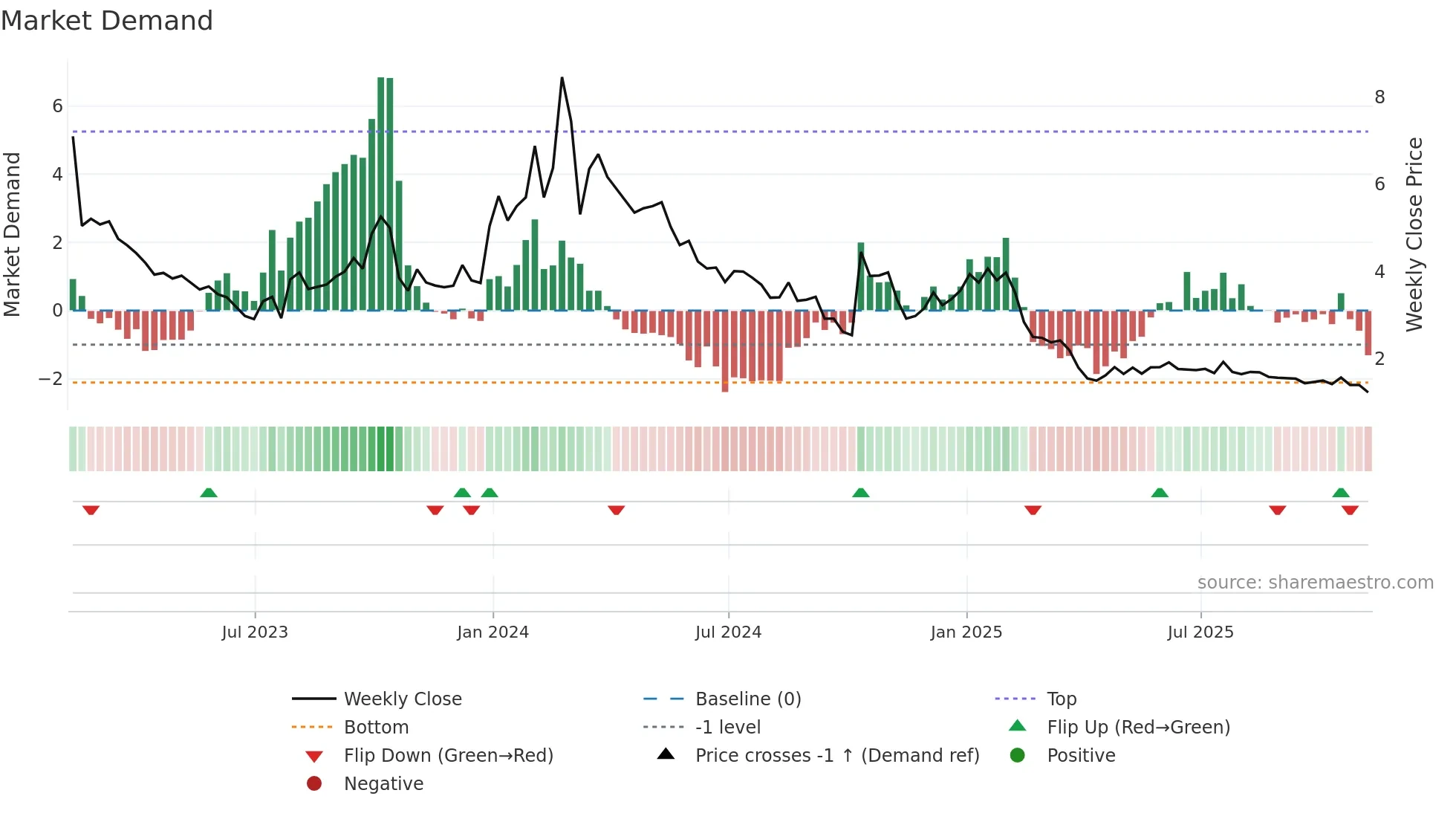 APRE weekly Market Demand chart