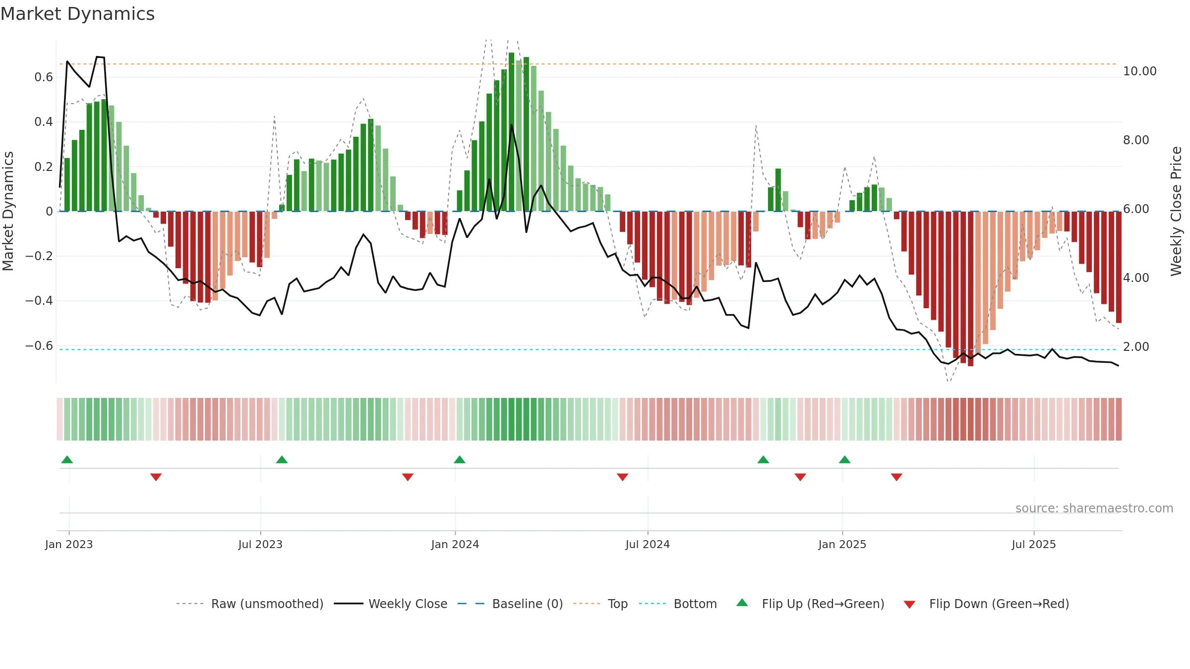 APRE weekly Market Dynamics chart, closing 2025-09-19.