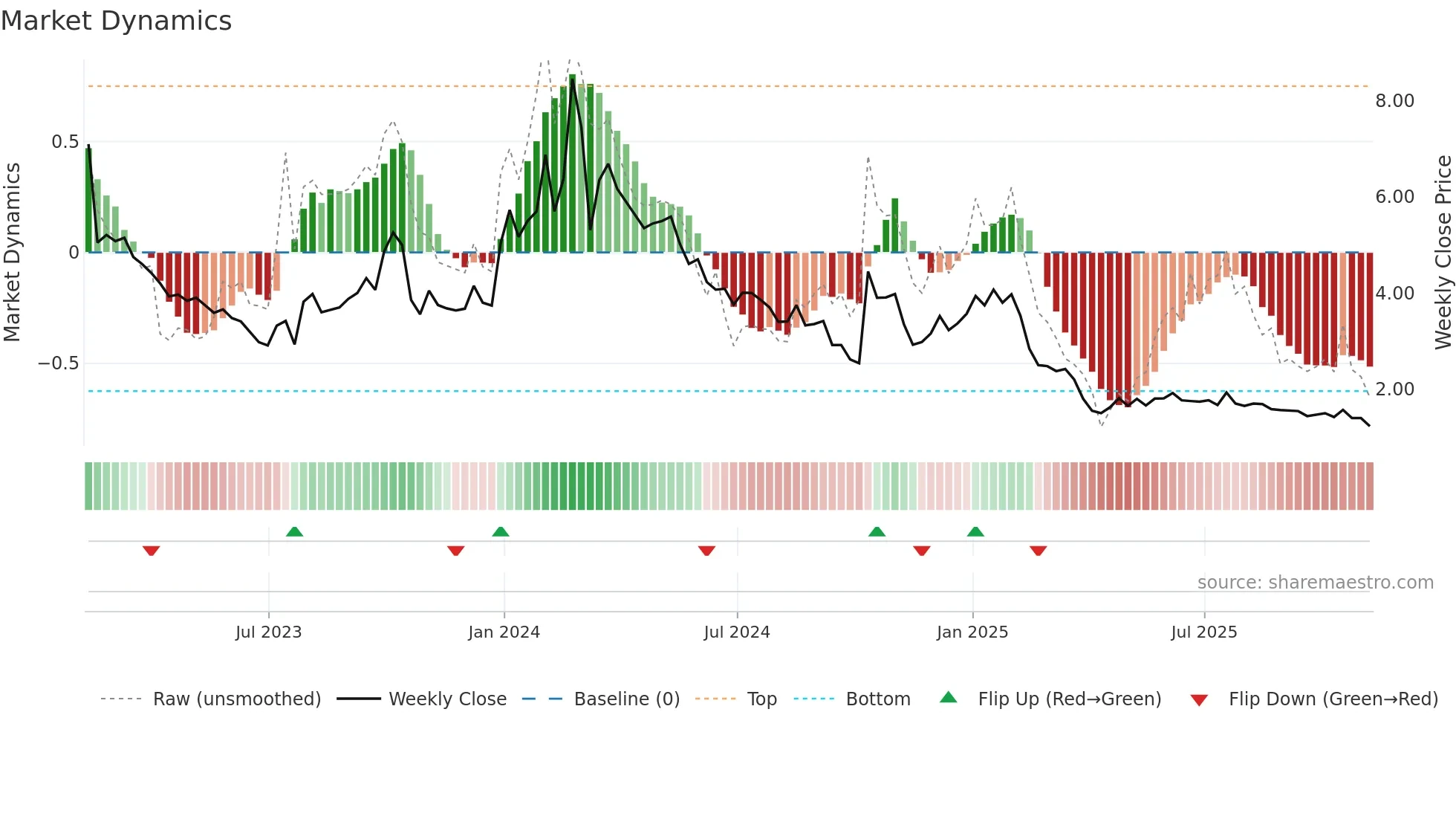 APRE weekly Market Dynamics chart