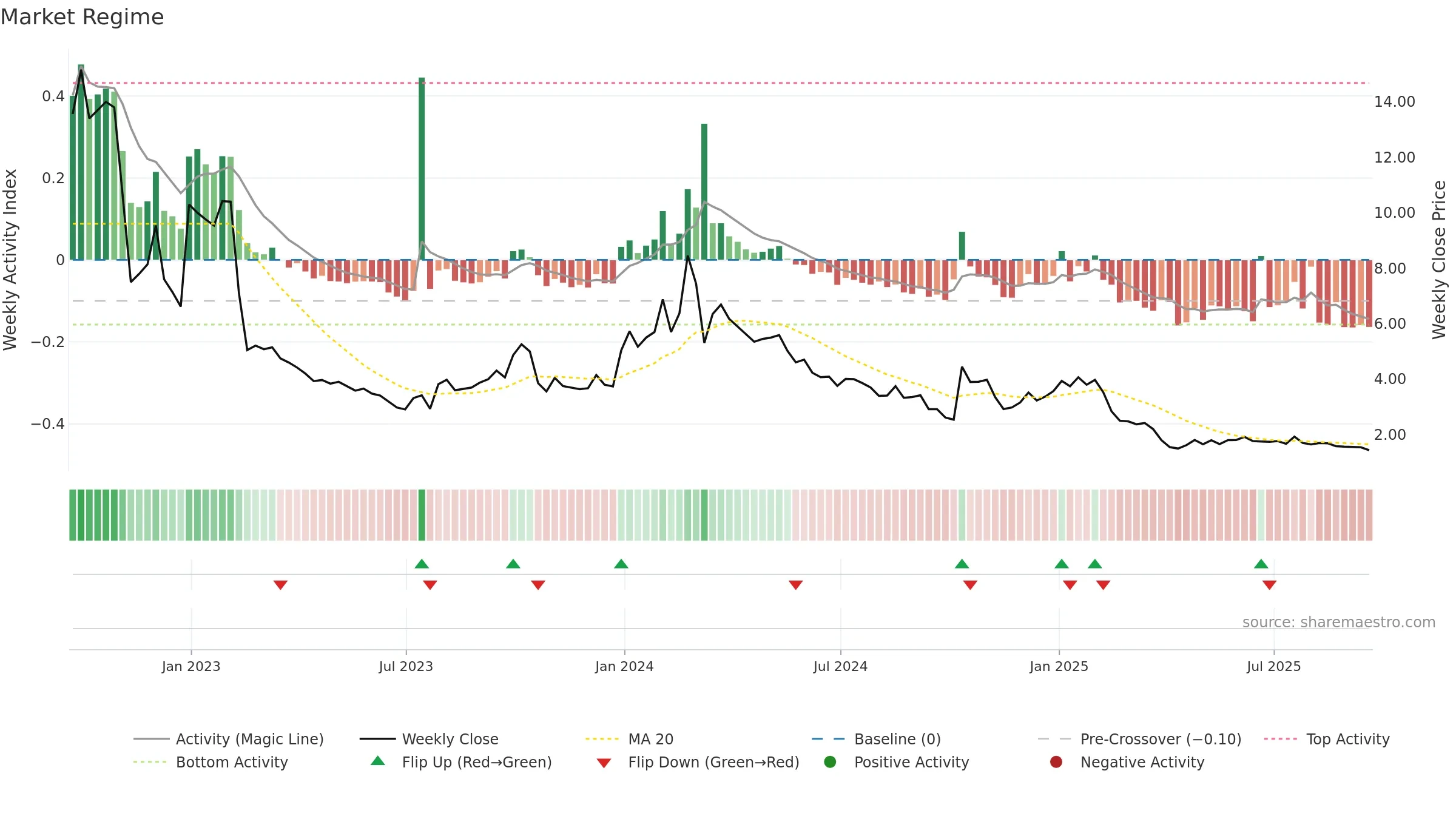 APRE weekly Market Snapshot chart, closing 2025-09-19.