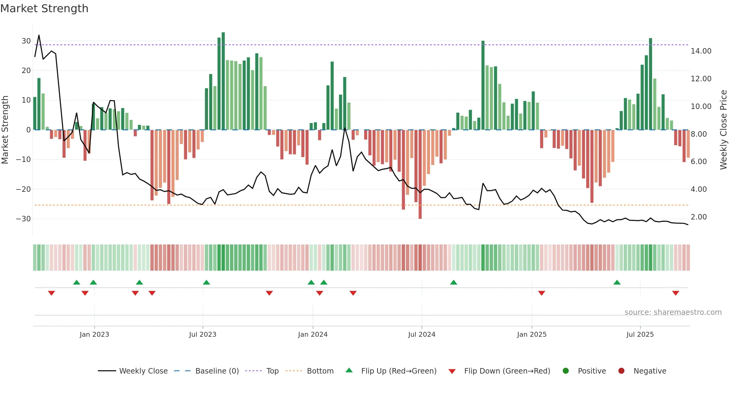 APRE weekly Market Strength chart, closing 2025-09-19.