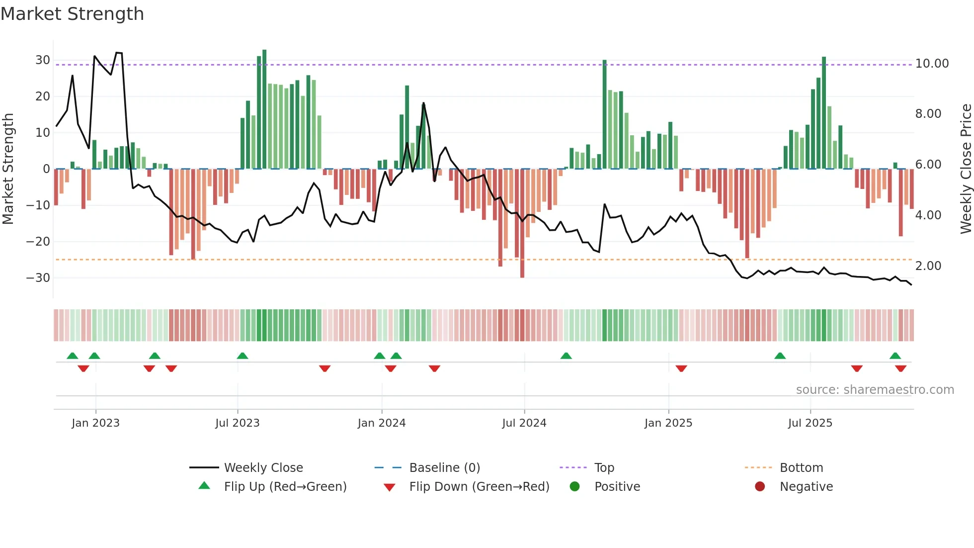 APRE weekly Market Strength chart