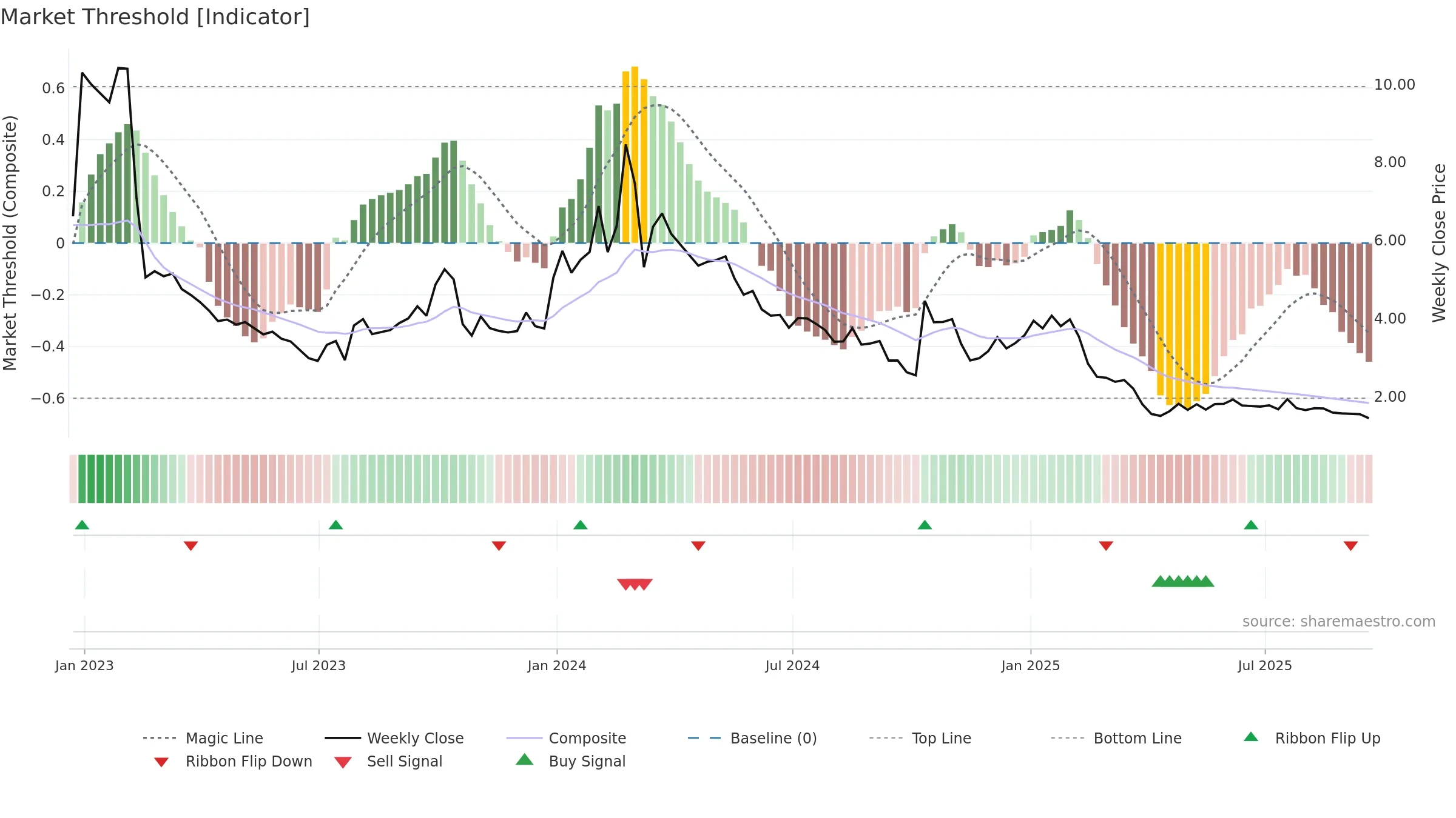 APRE weekly Market Threshold chart, closing 2025-09-19.
