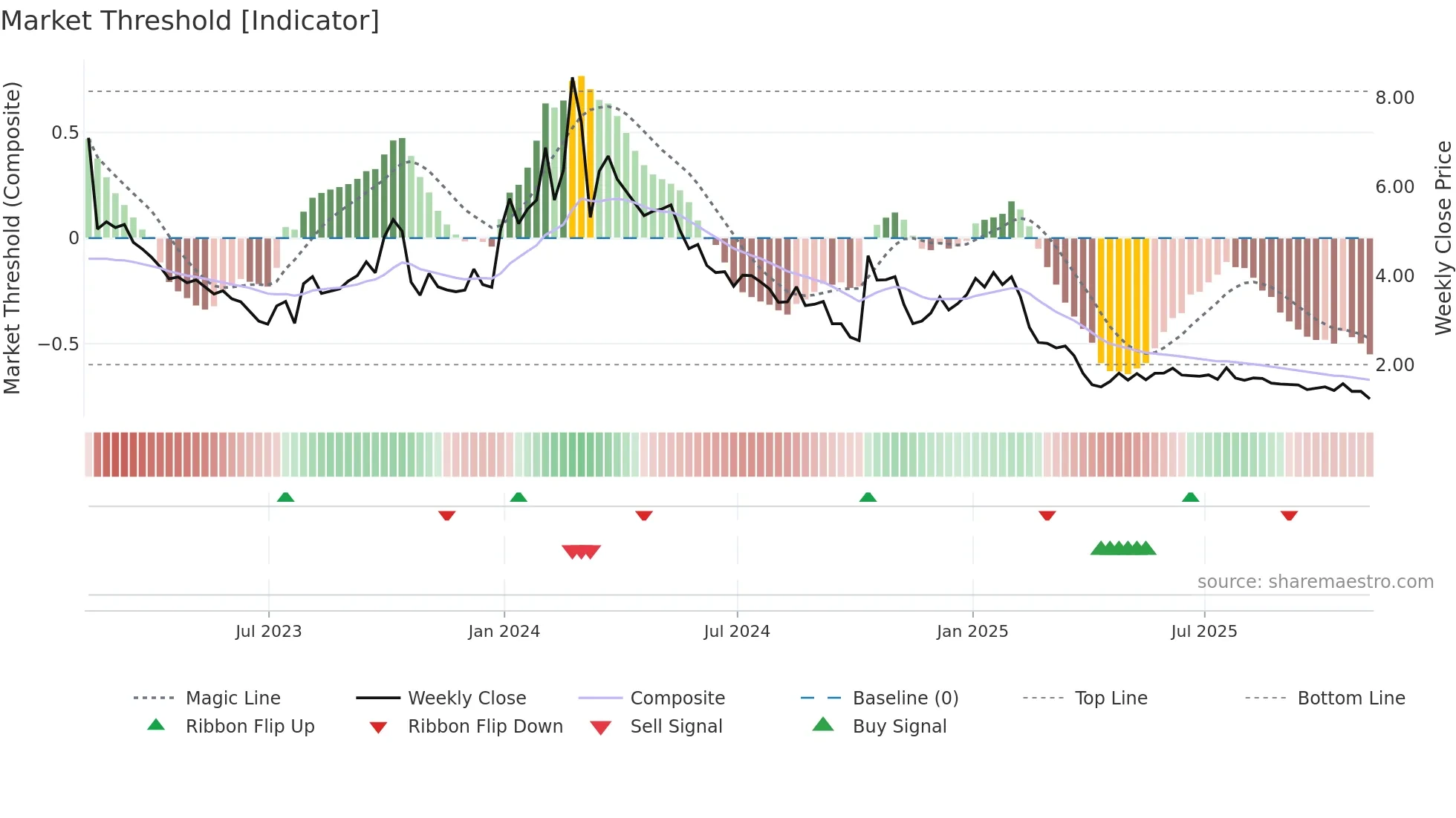 APRE weekly Market Threshold chart
