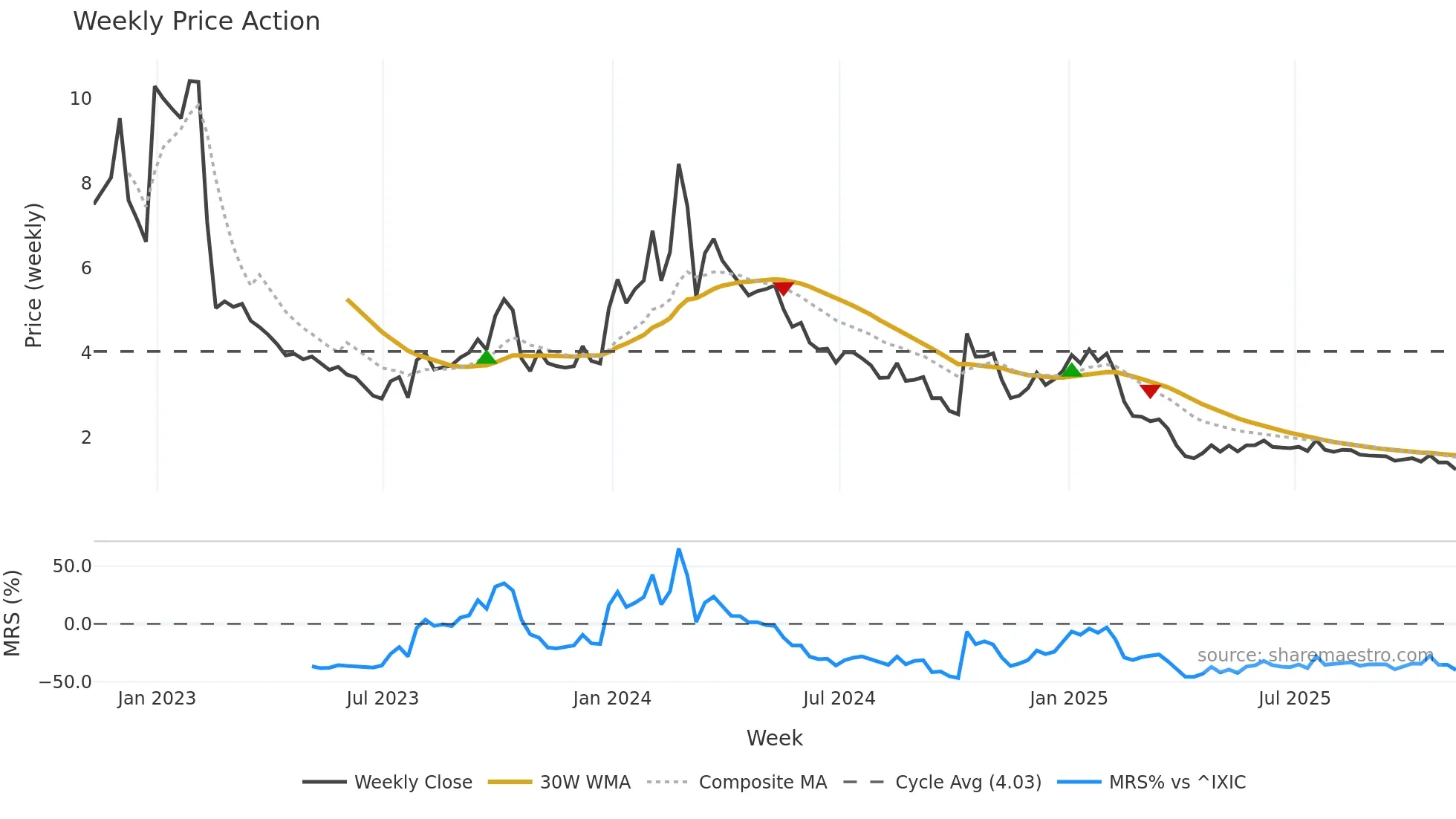 APRE weekly Price Action chart, closing 2025-11-07