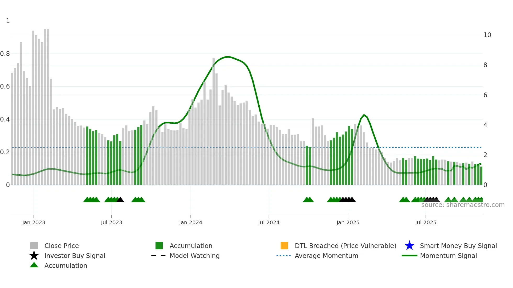 APRE weekly Smart Money chart