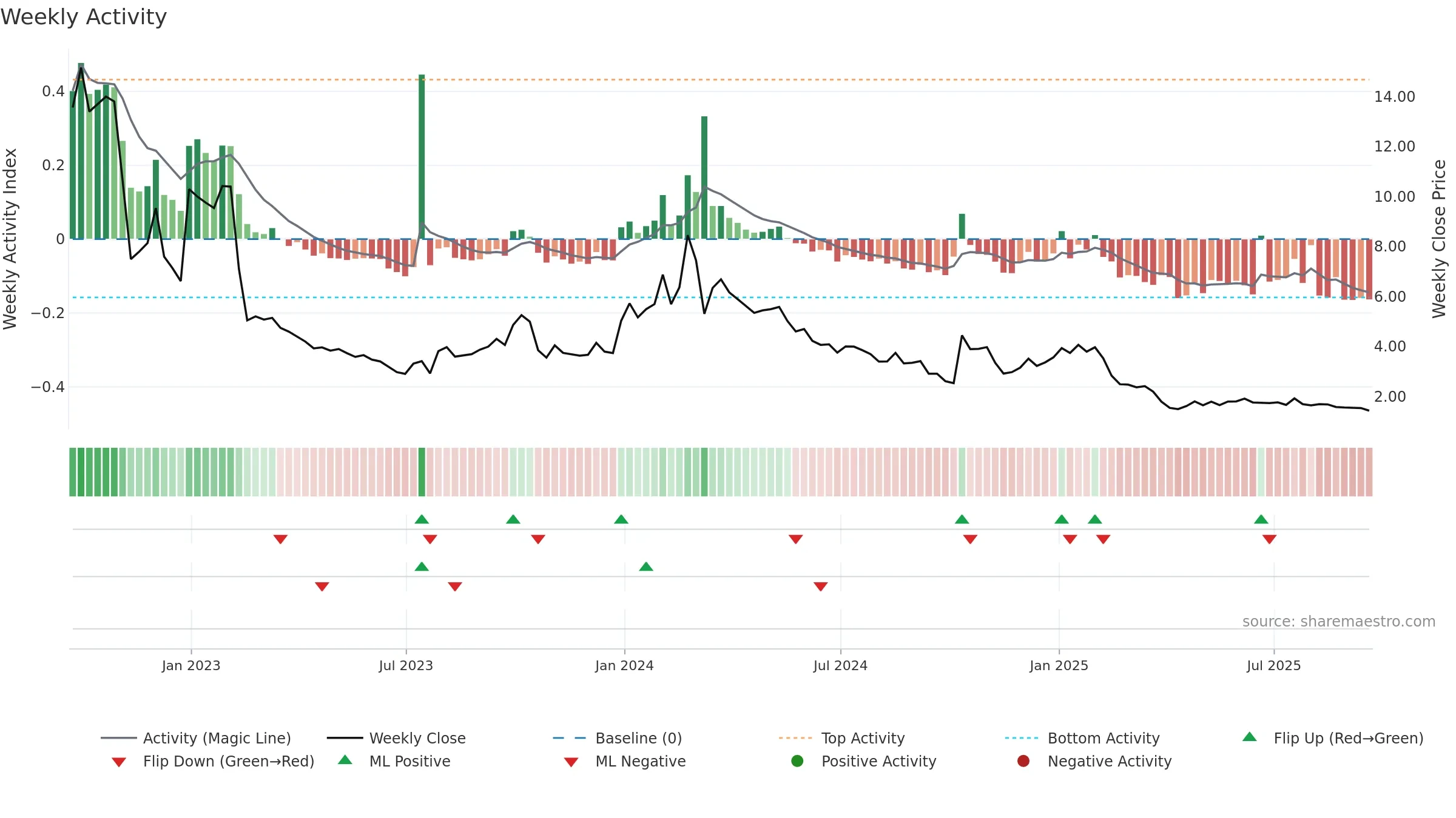 APRE weekly Activity chart, closing 2025-09-19.