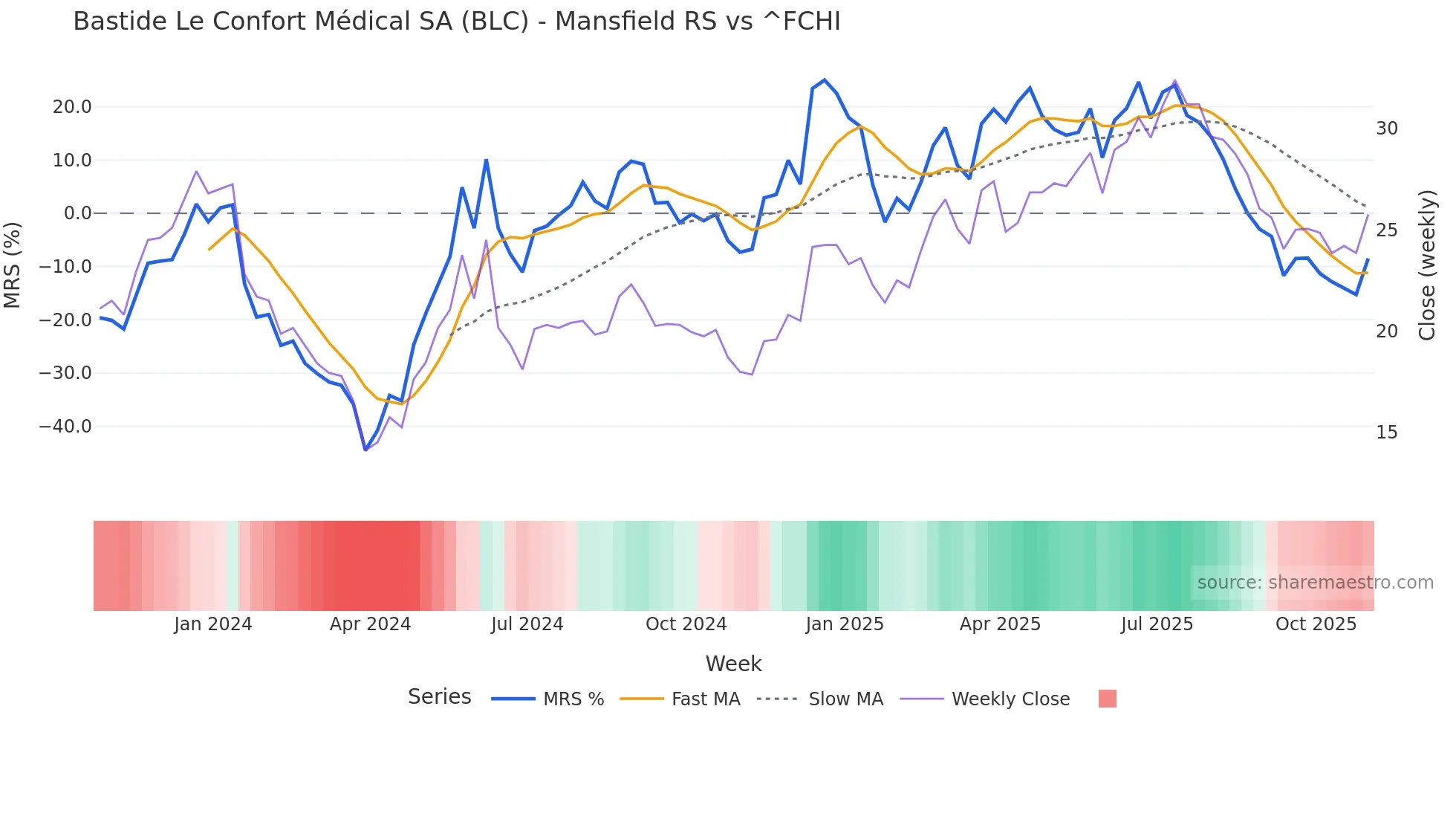 BLC Mansfield Relative Strength chart