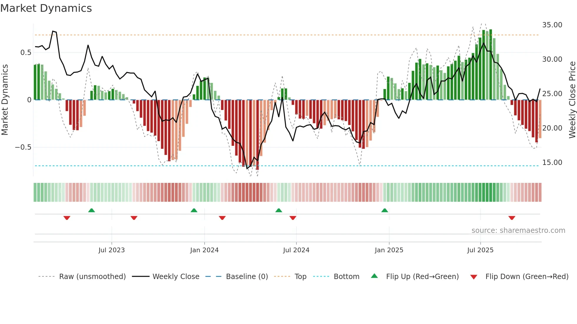 BLC weekly Market Dynamics chart