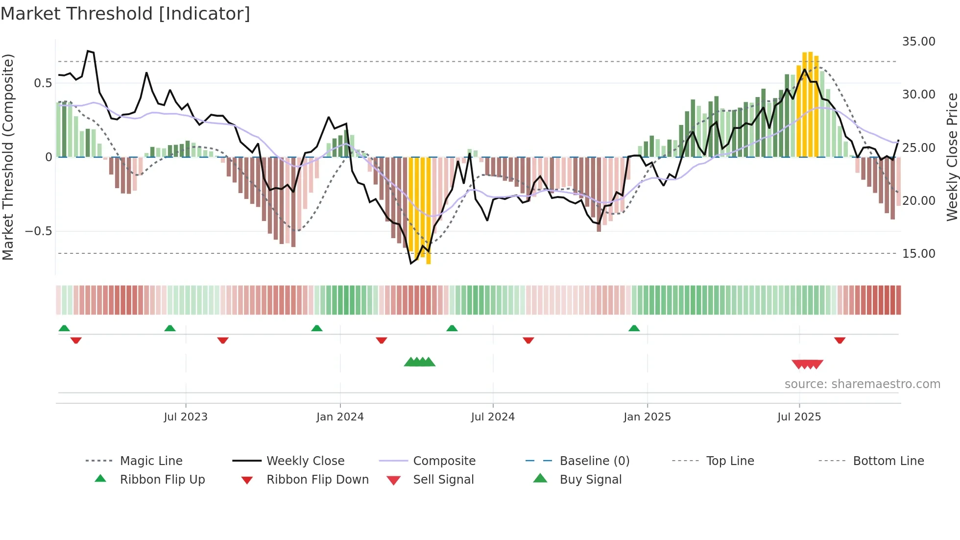 BLC weekly Market Threshold chart