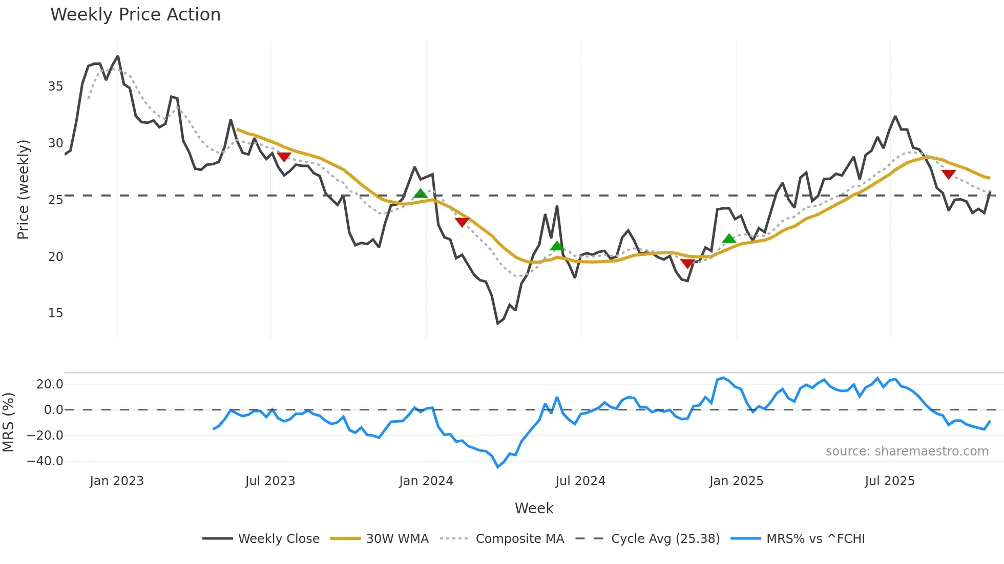 BLC weekly Price Action chart, closing 2025-10-27