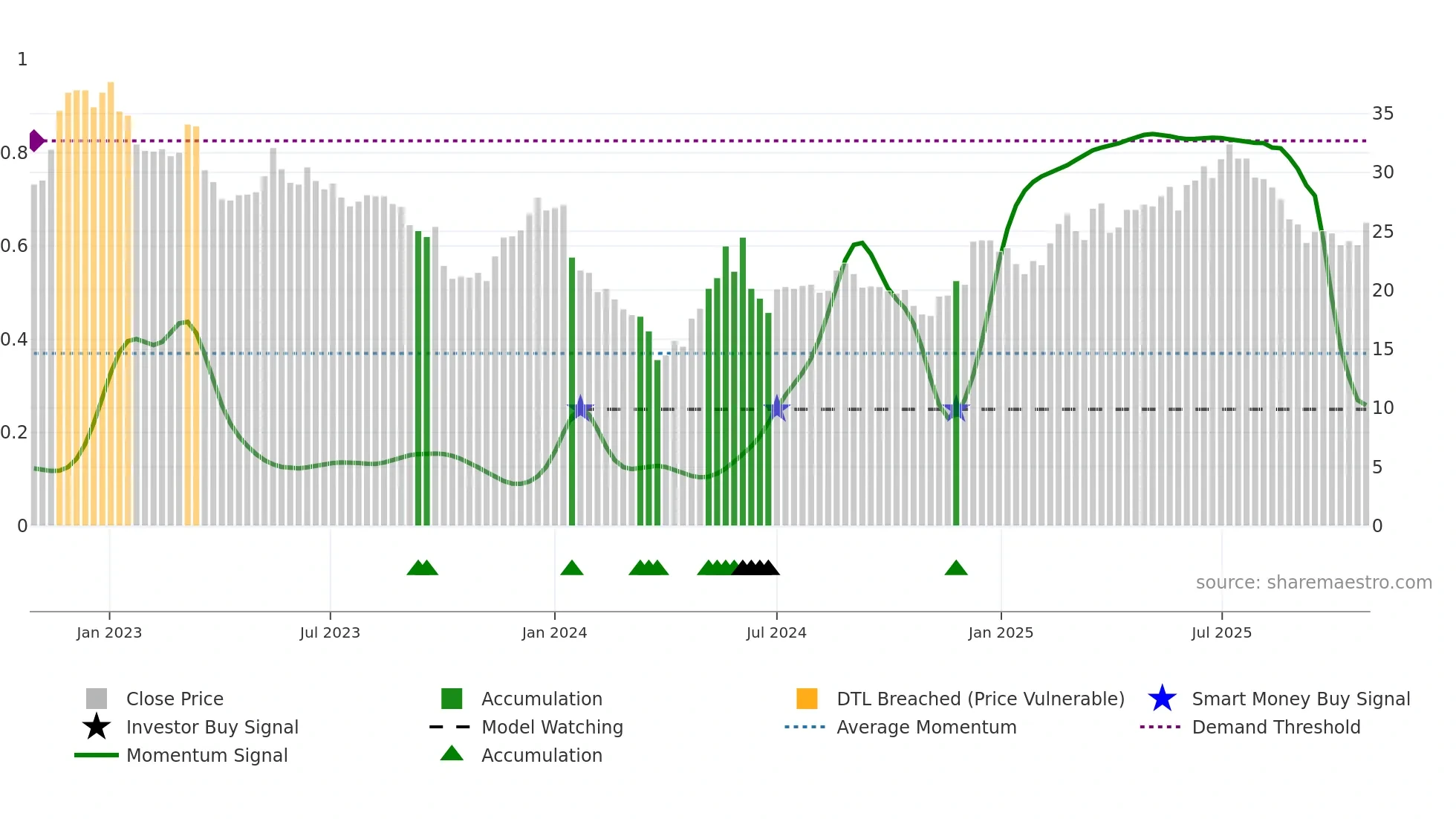 BLC weekly Smart Money chart