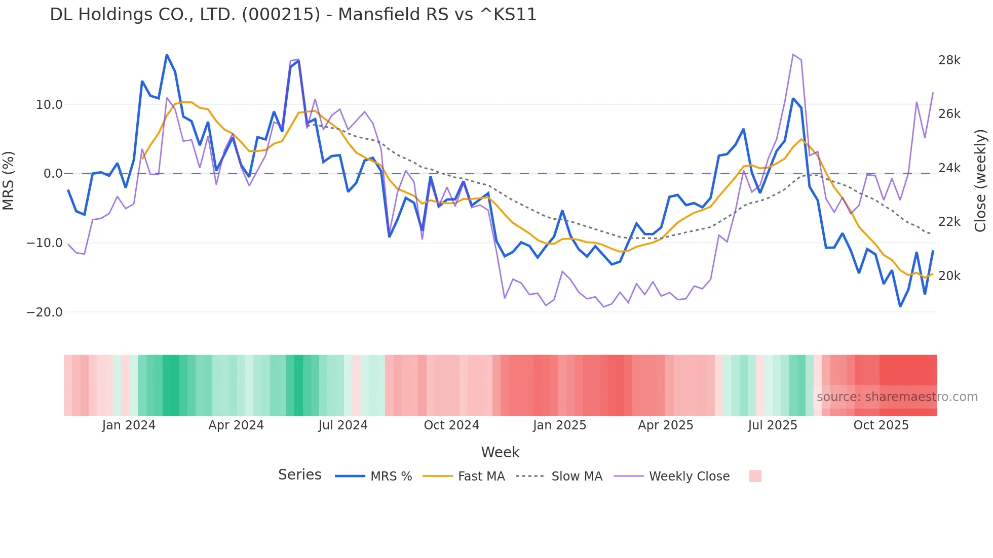 000215 Mansfield Relative Strength chart