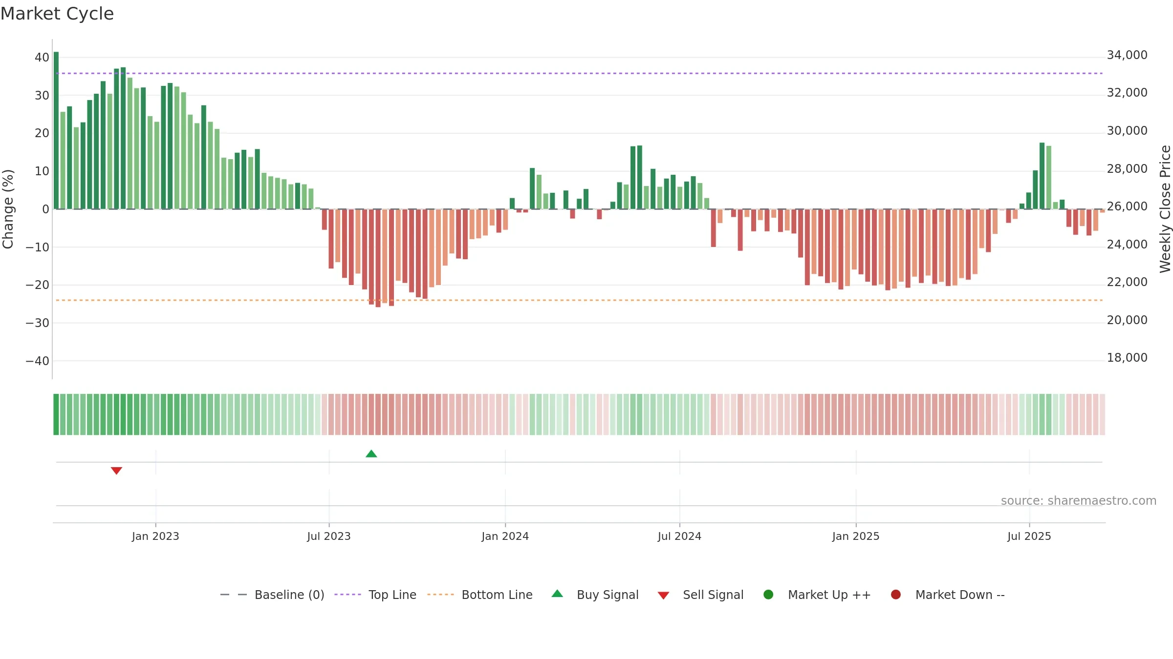 000215 weekly Market Cycle chart, closing 2025-09-15.