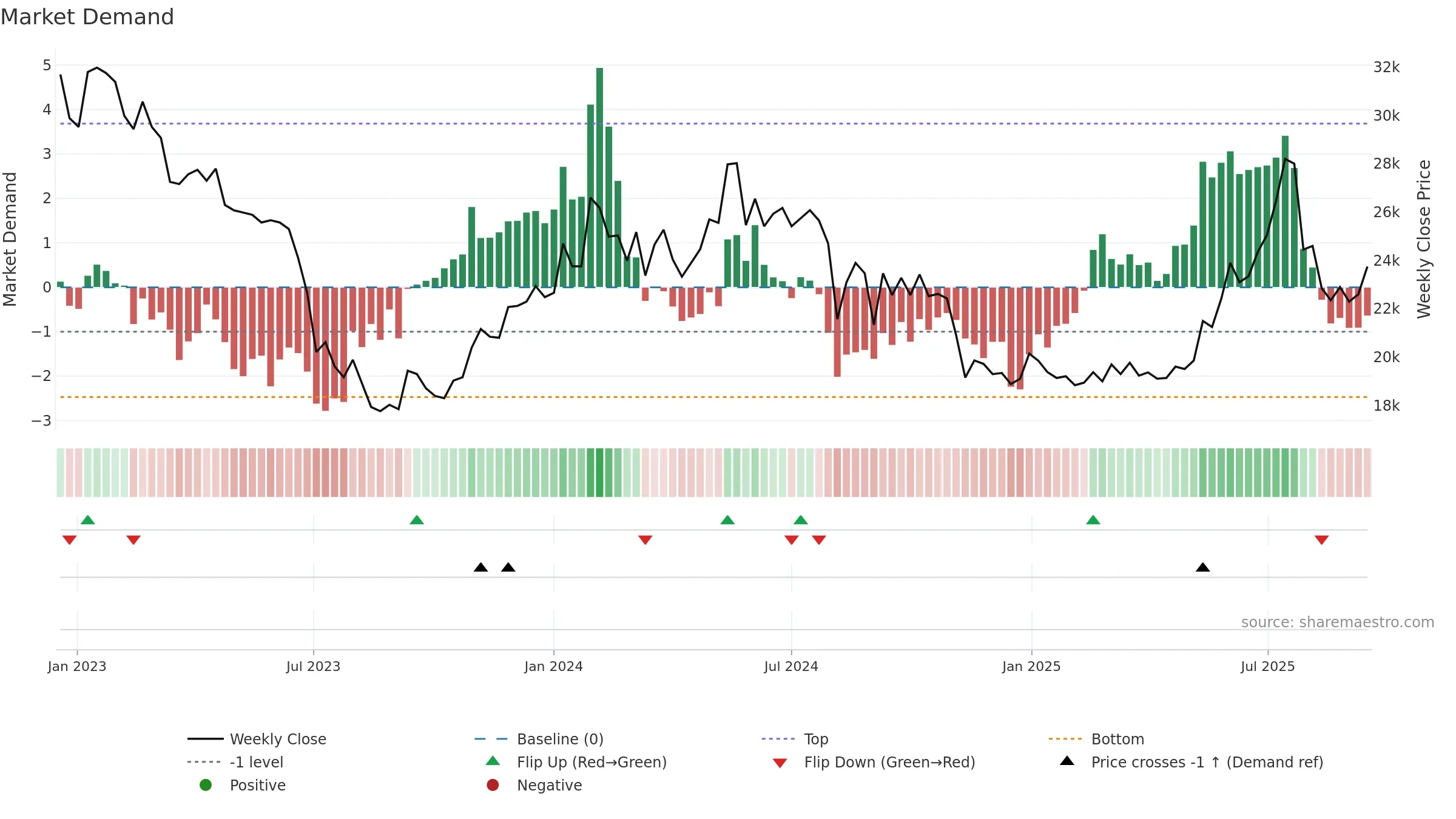 000215 weekly Market Demand chart, closing 2025-09-15.