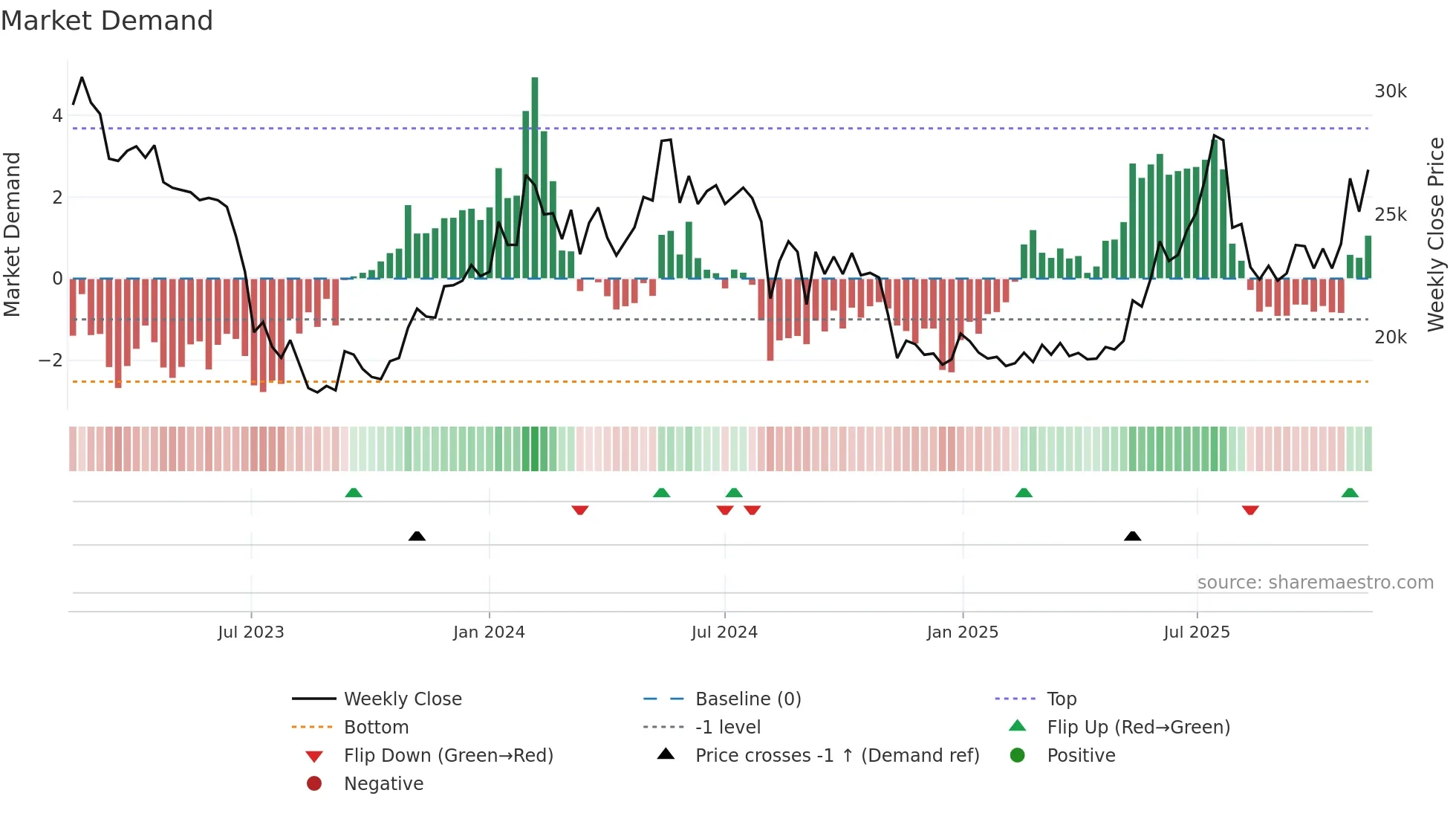 000215 weekly Market Demand chart