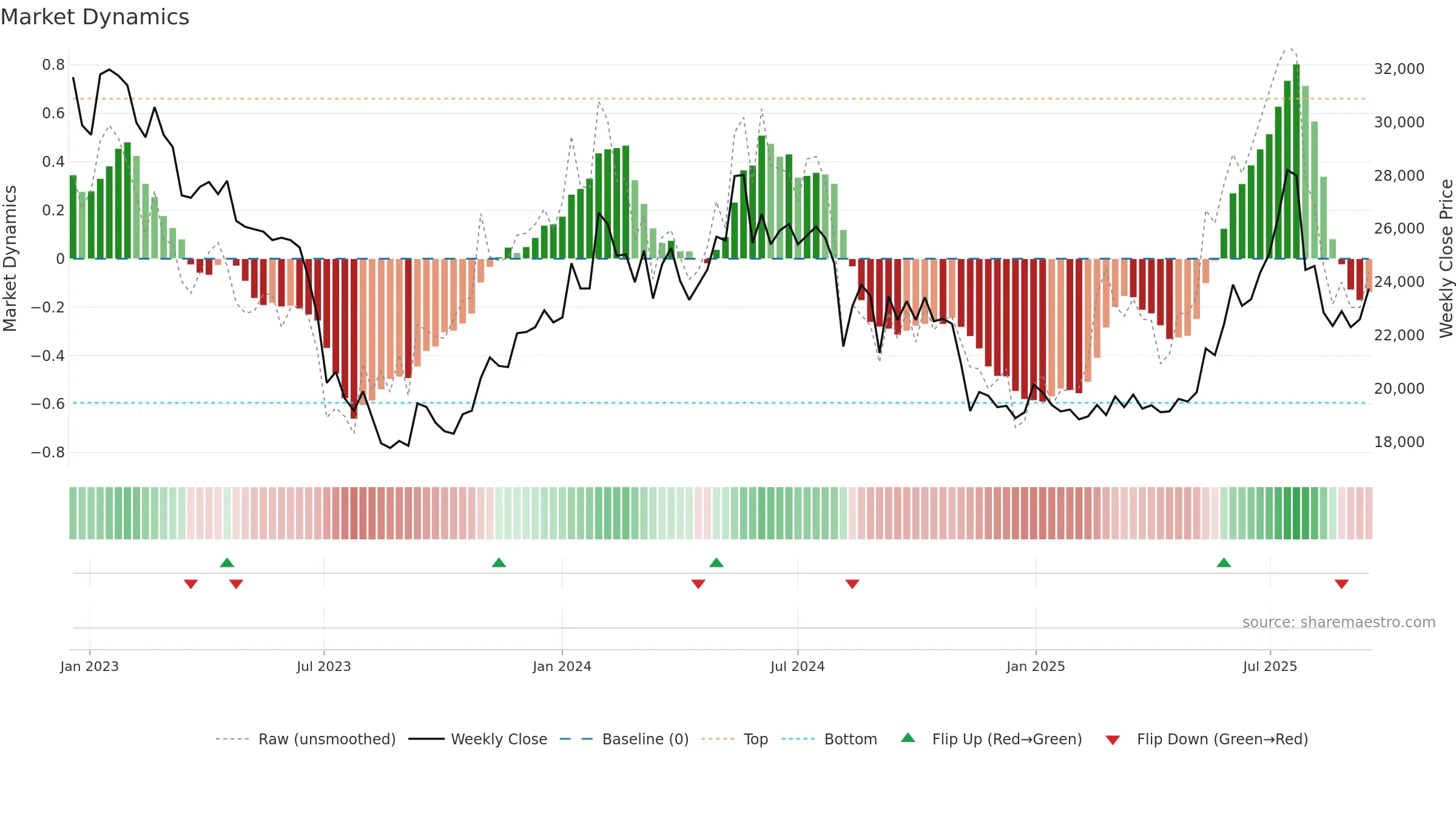 000215 weekly Market Dynamics chart, closing 2025-09-15.