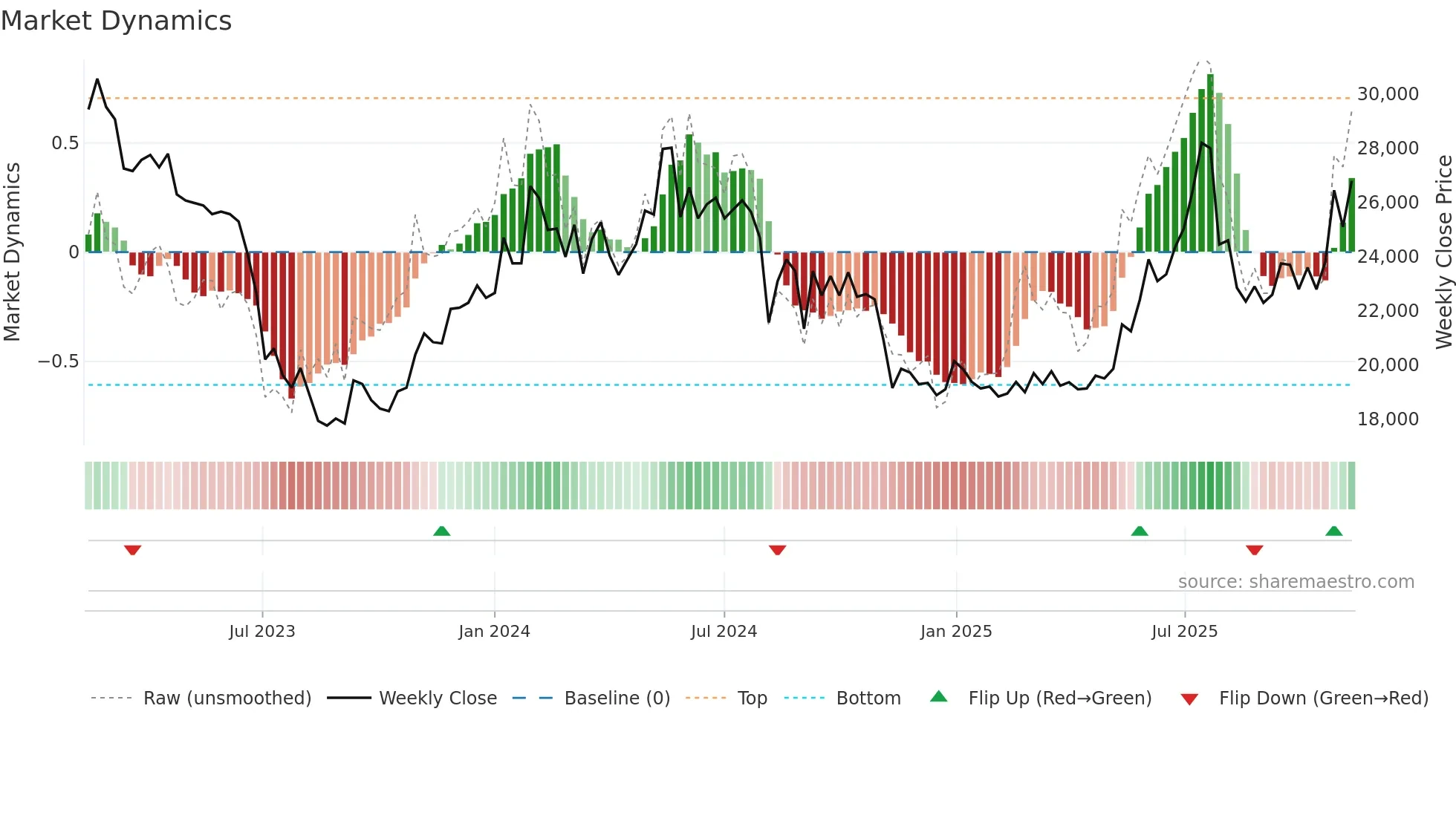 000215 weekly Market Dynamics chart