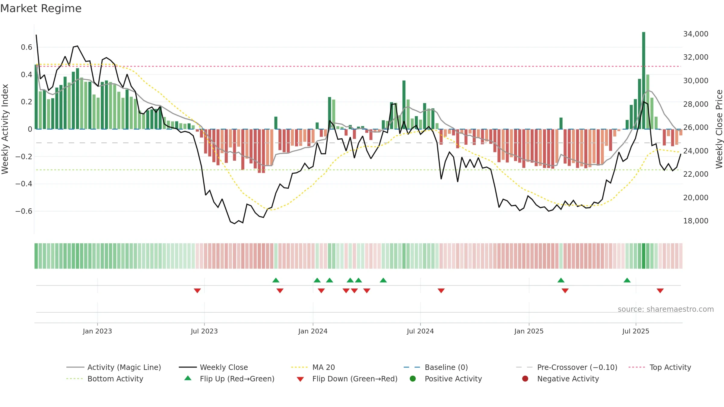 000215 weekly Market Snapshot chart, closing 2025-09-15.