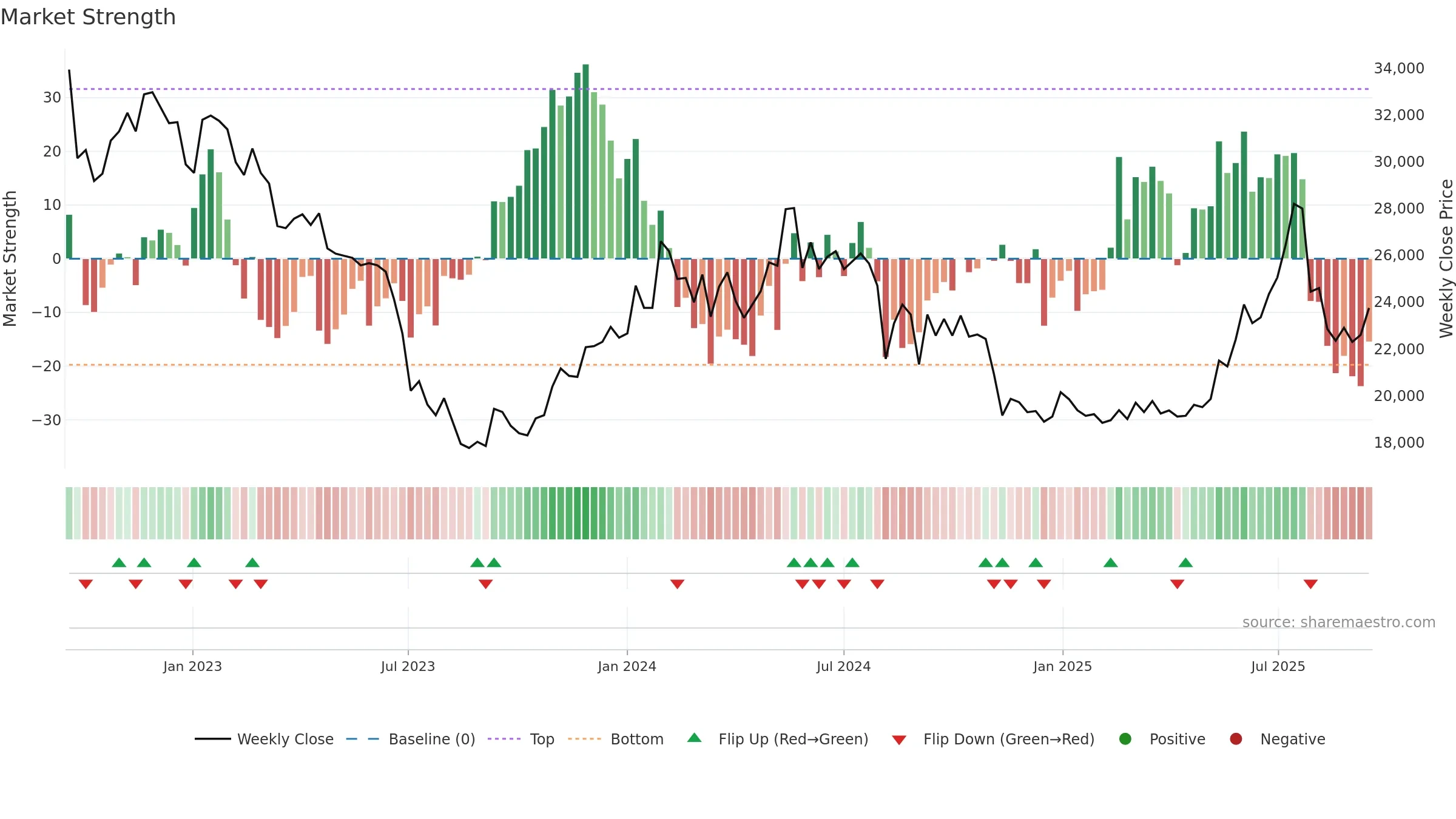 000215 weekly Market Strength chart, closing 2025-09-15.