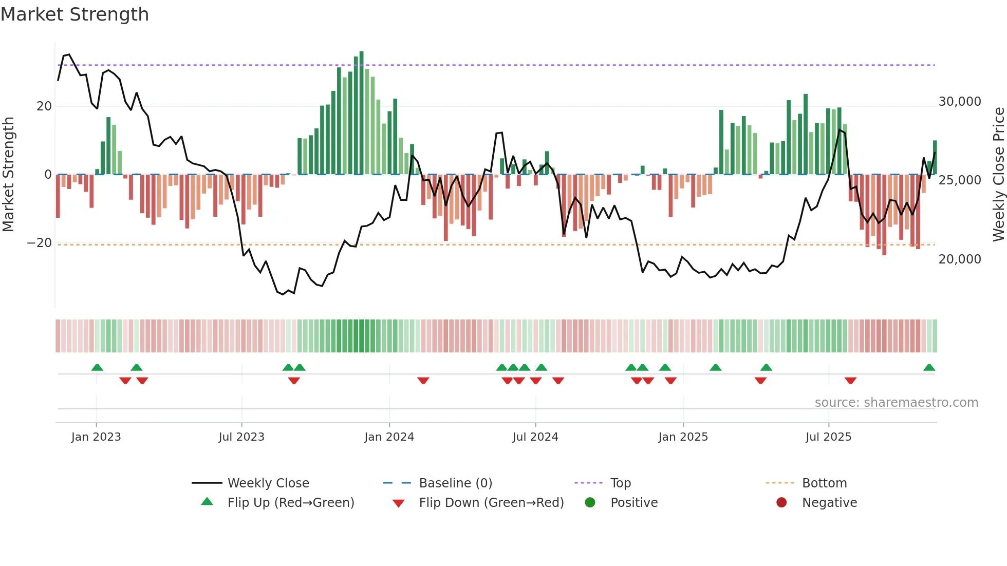 000215 weekly Market Strength chart
