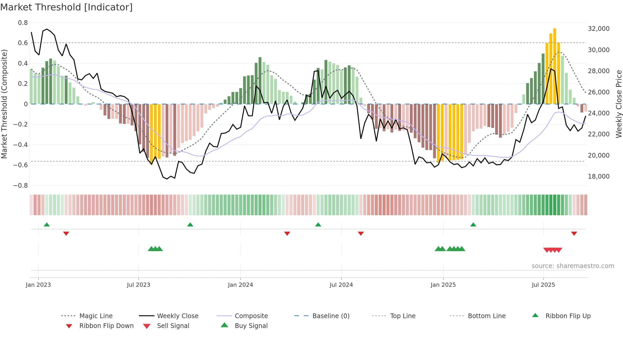 000215 weekly Market Threshold chart, closing 2025-09-15.